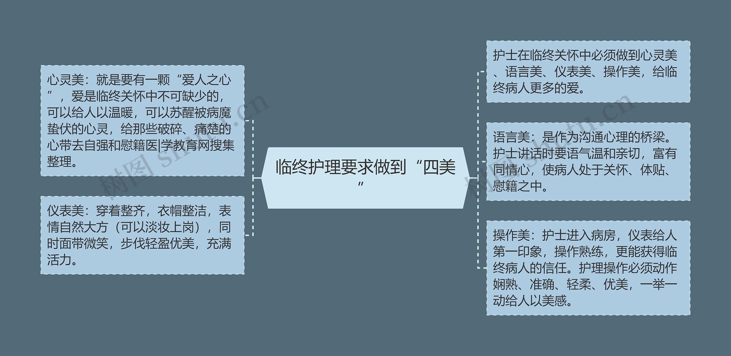 临终护理要求做到“四美”思维导图