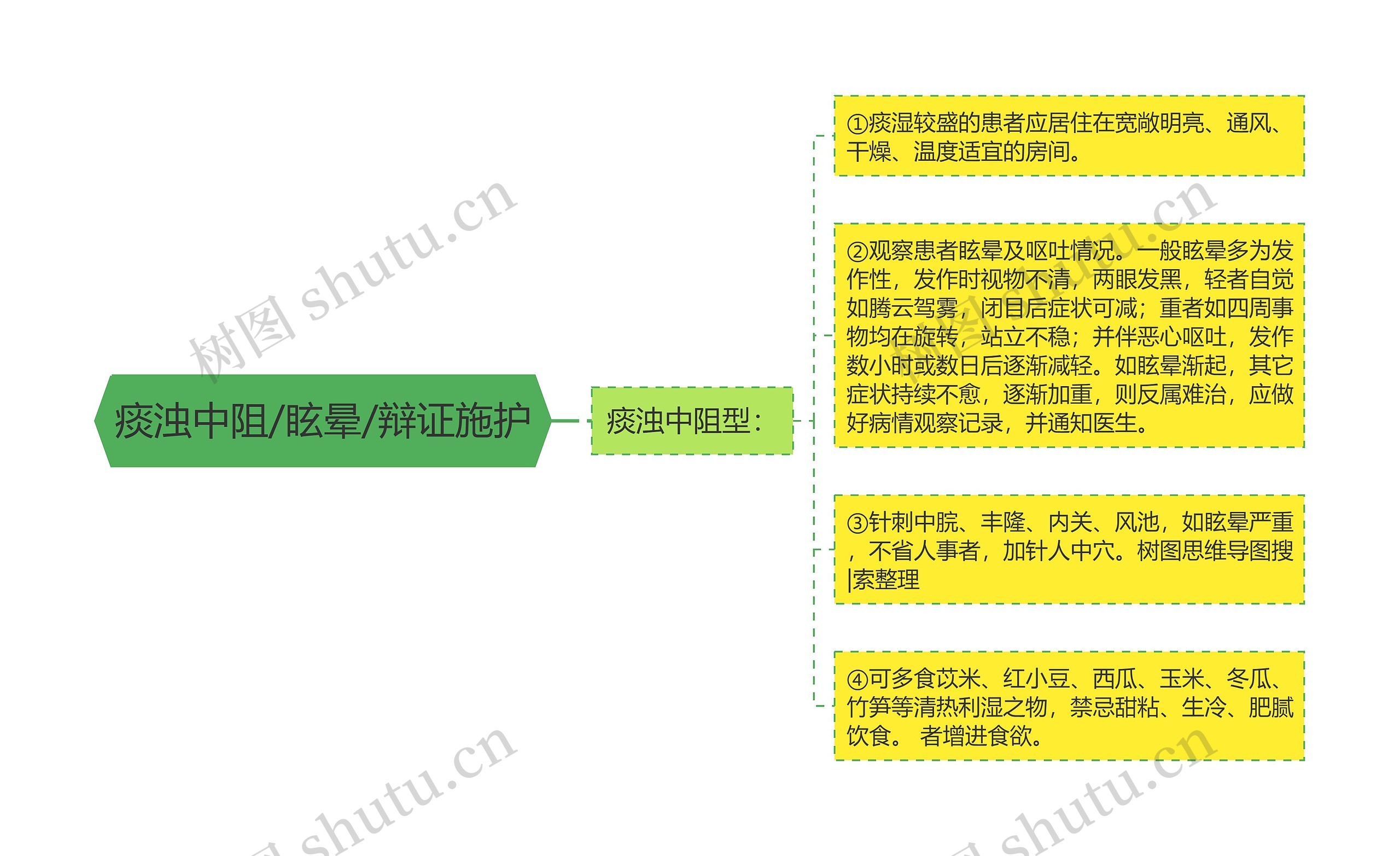 痰浊中阻/眩晕/辩证施护