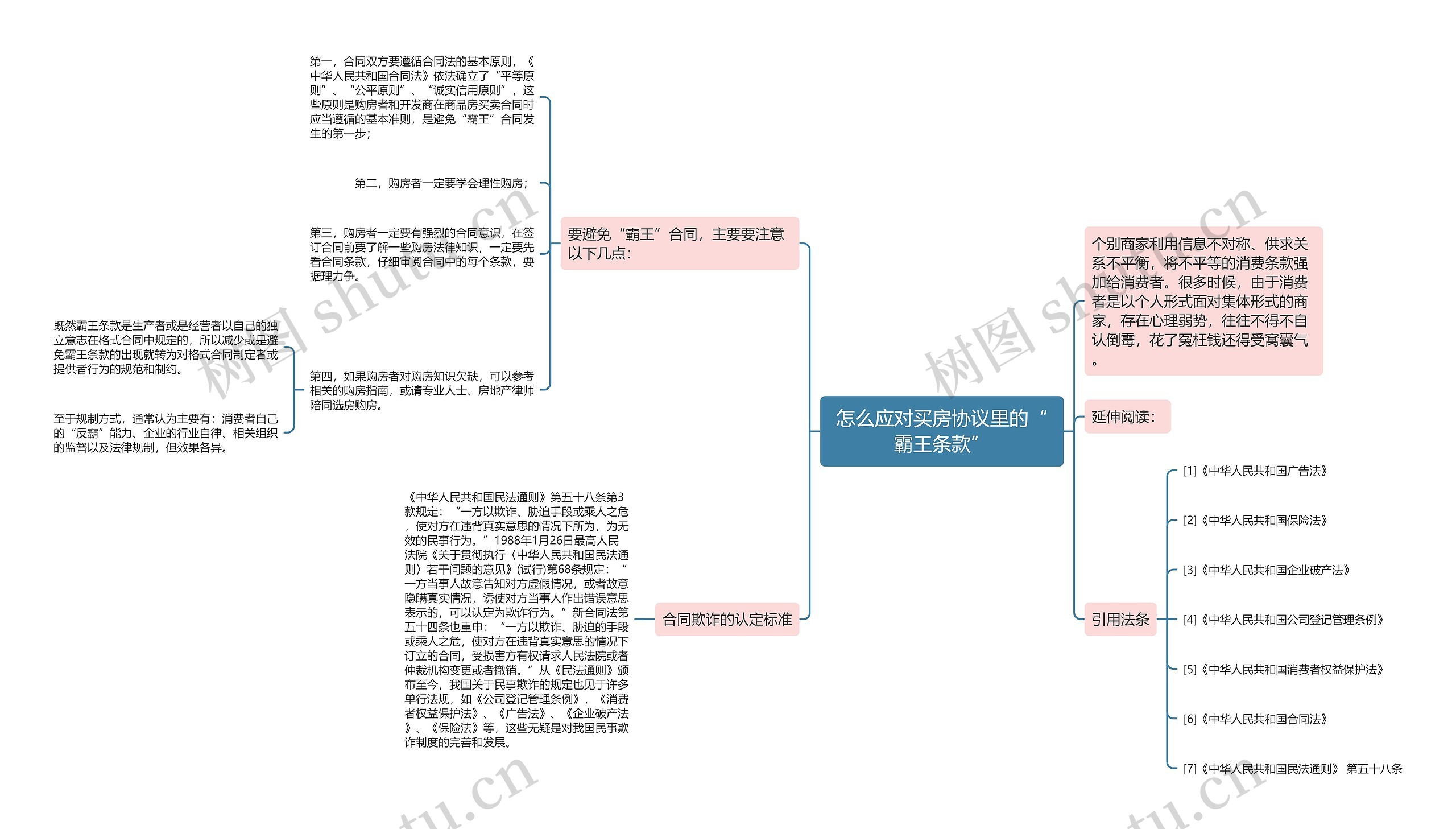 怎么应对买房协议里的“霸王条款”思维导图