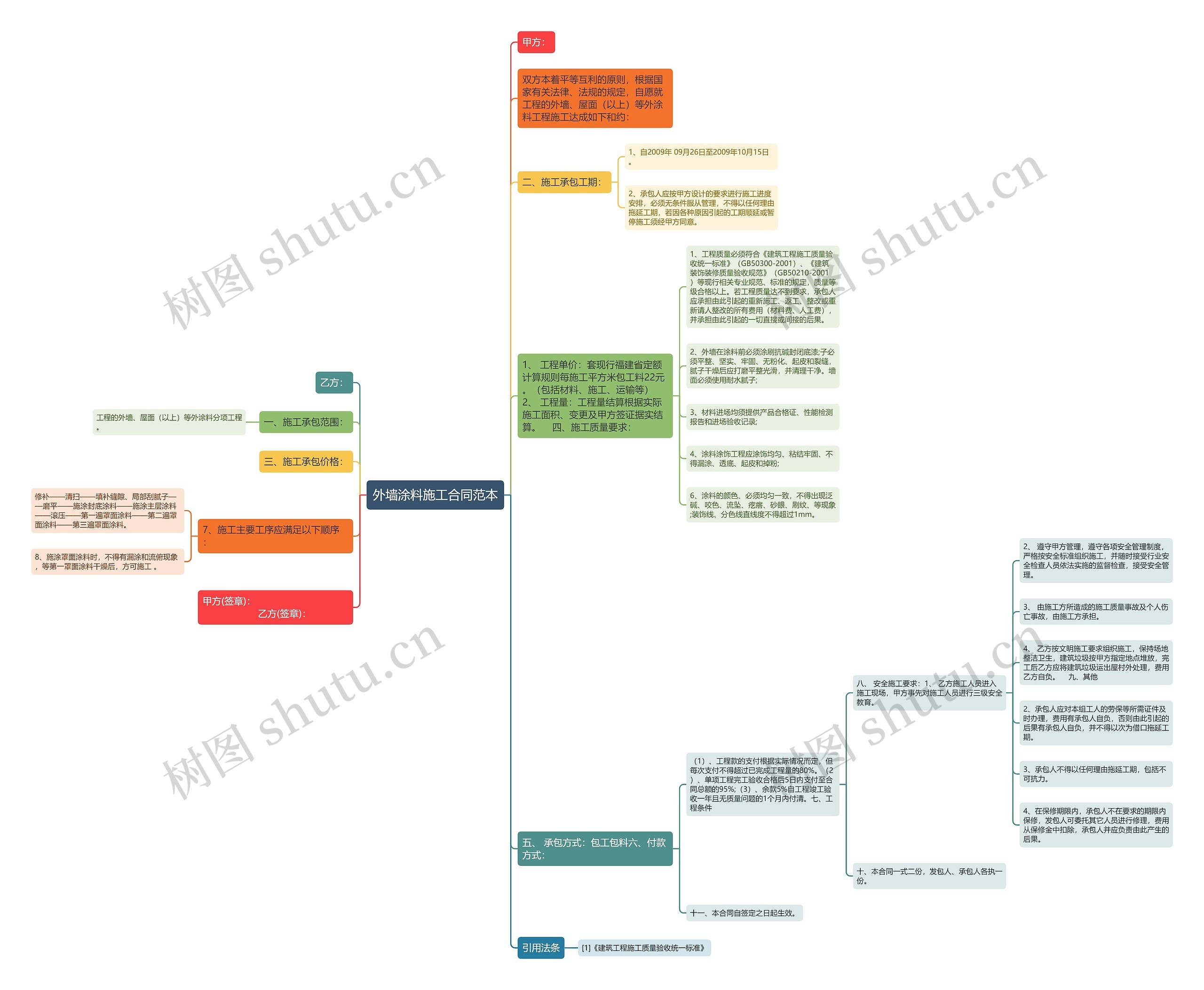 外墙涂料施工合同范本思维导图