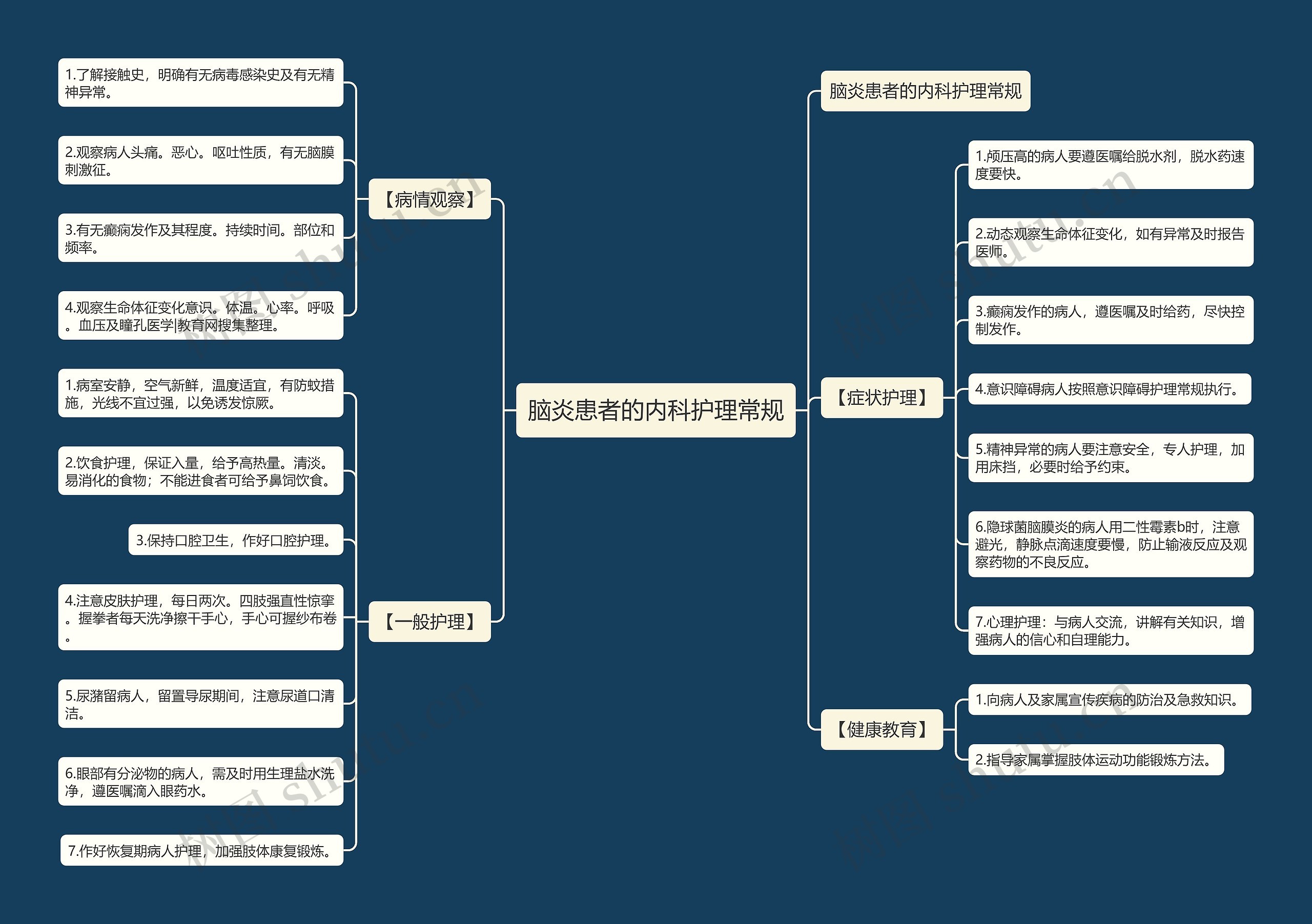 脑炎患者的内科护理常规思维导图