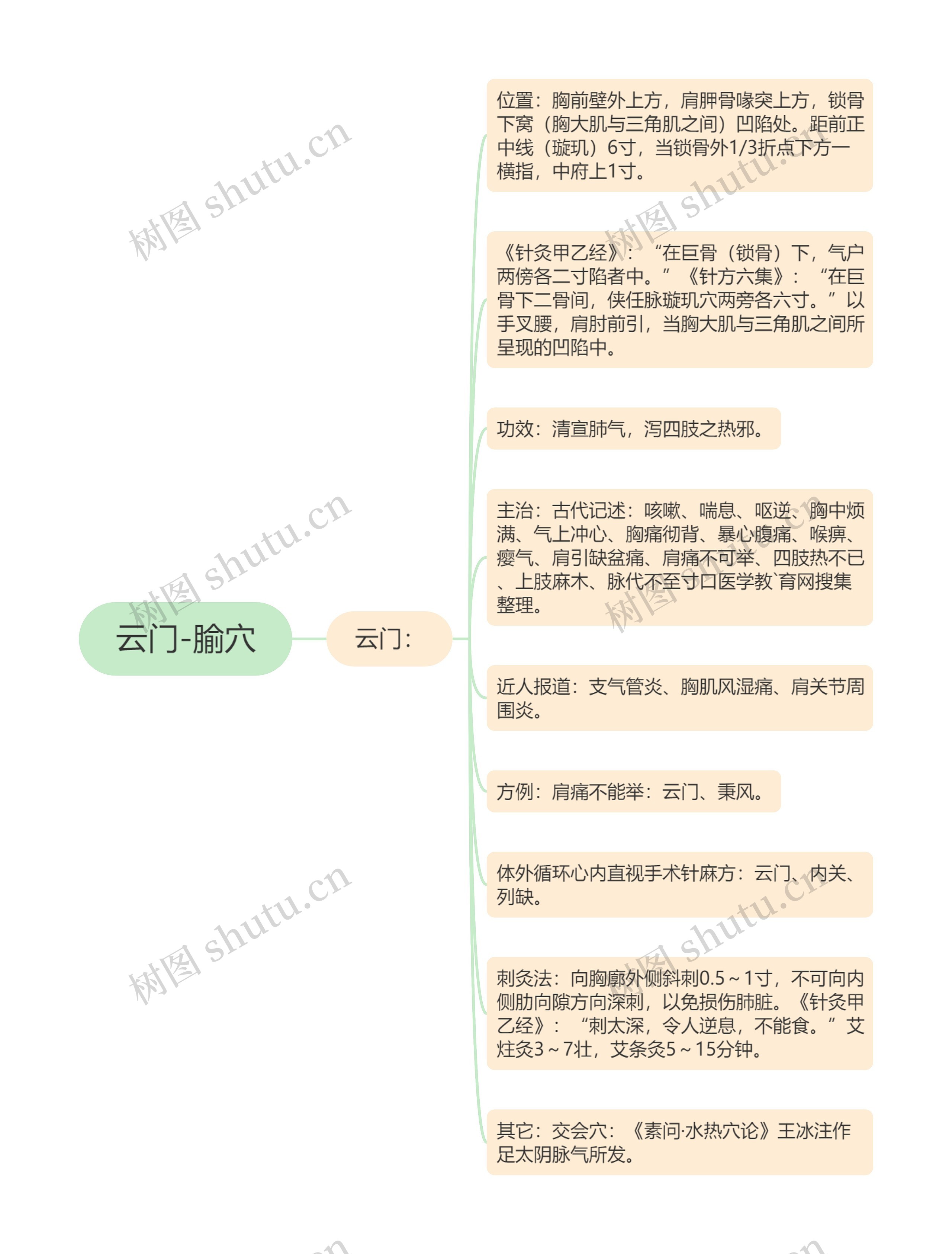 云门-腧穴