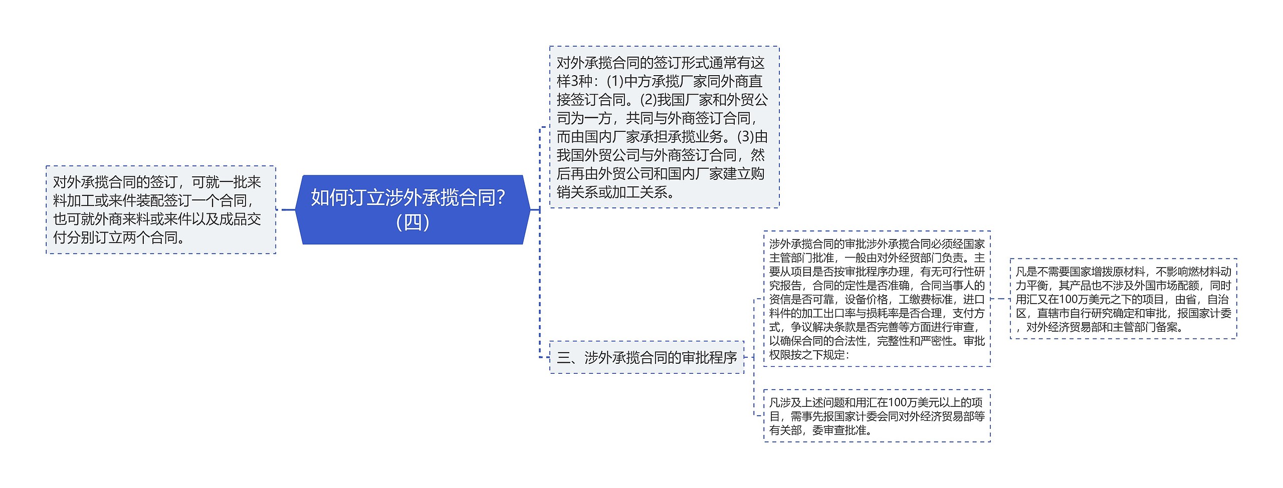 如何订立涉外承揽合同？（四）思维导图