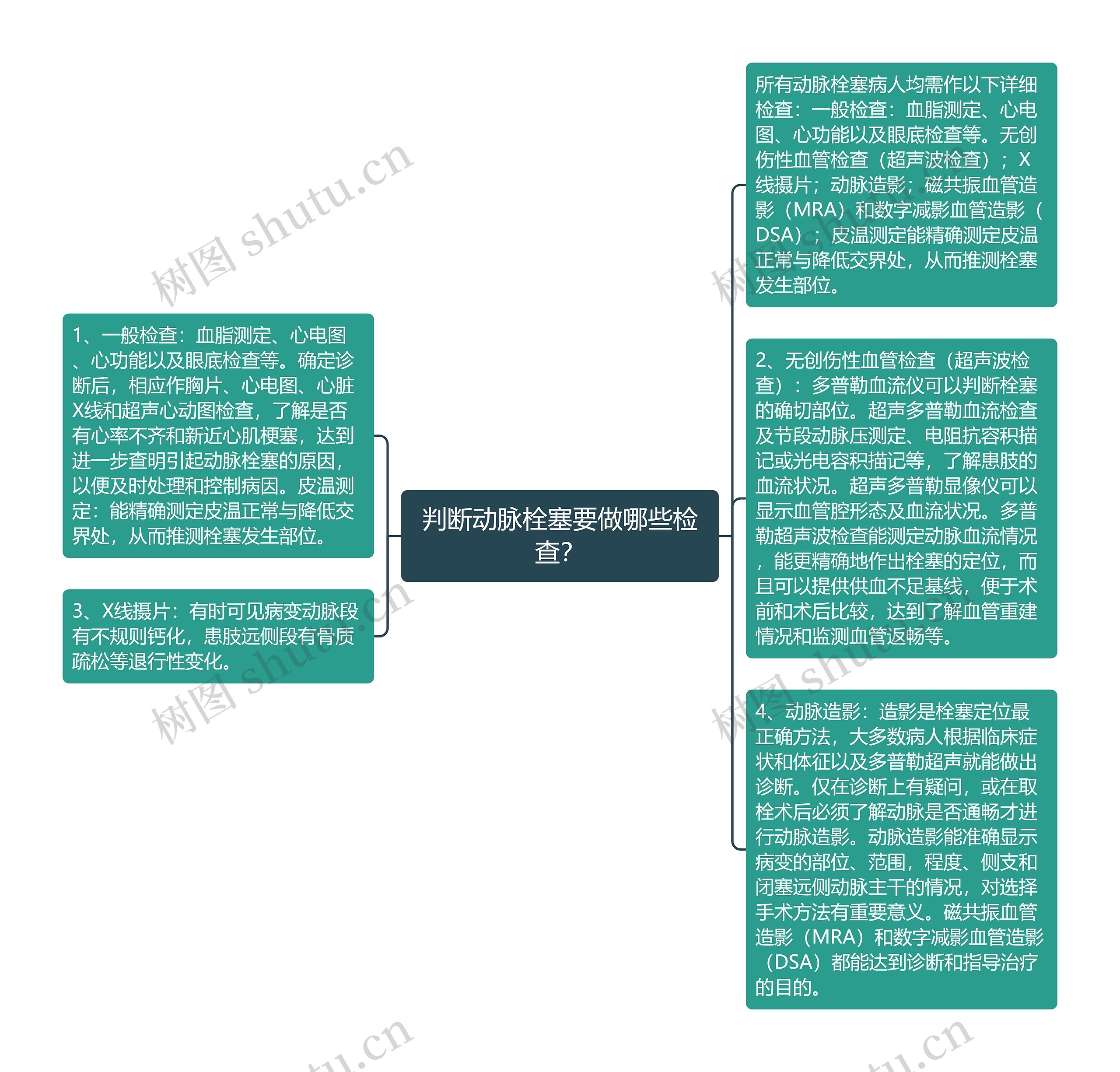 判断动脉栓塞要做哪些检查？思维导图