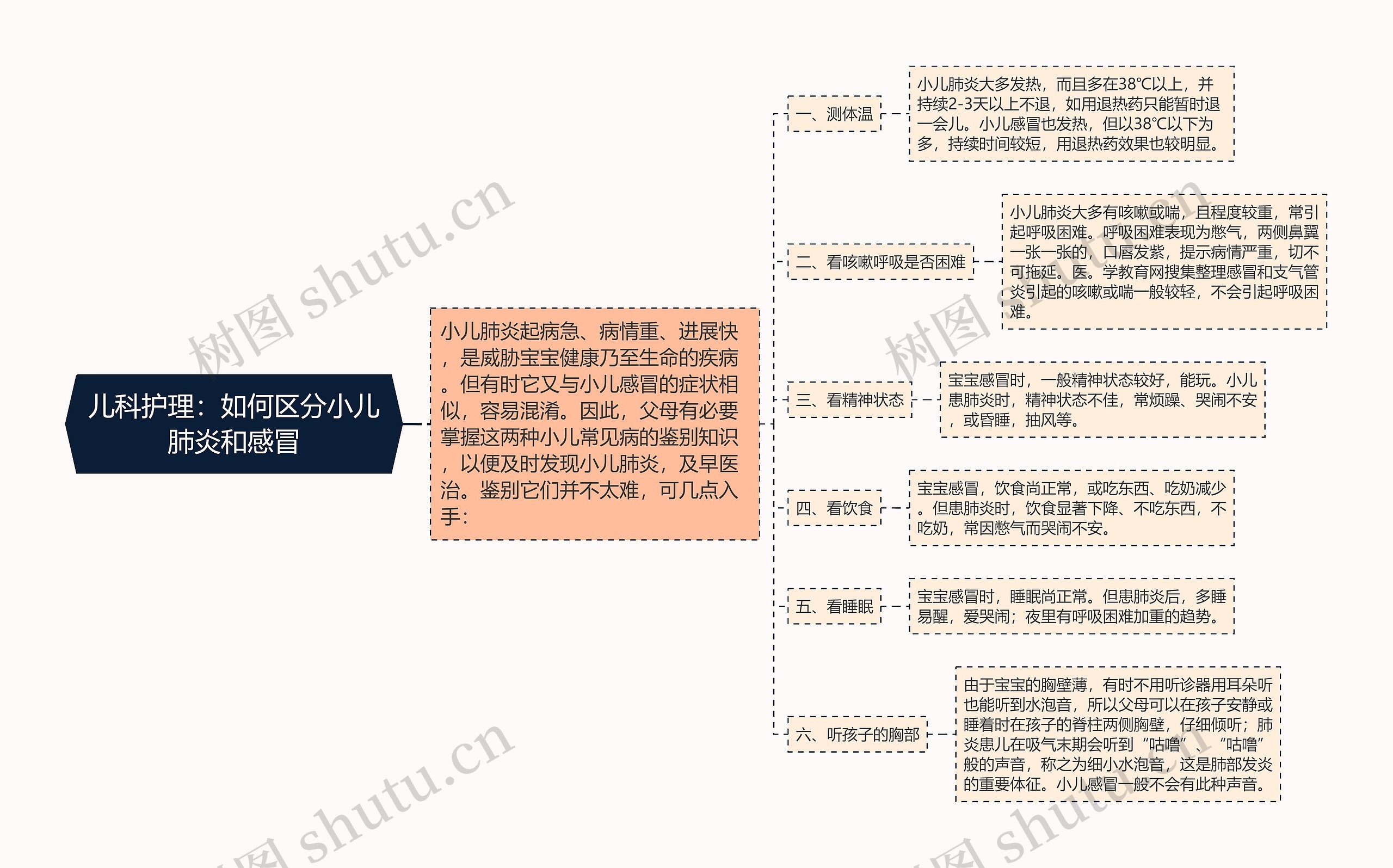 儿科护理：如何区分小儿肺炎和感冒思维导图