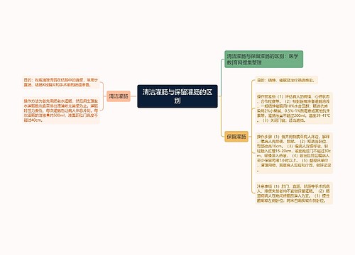 清洁灌肠与保留灌肠的区别