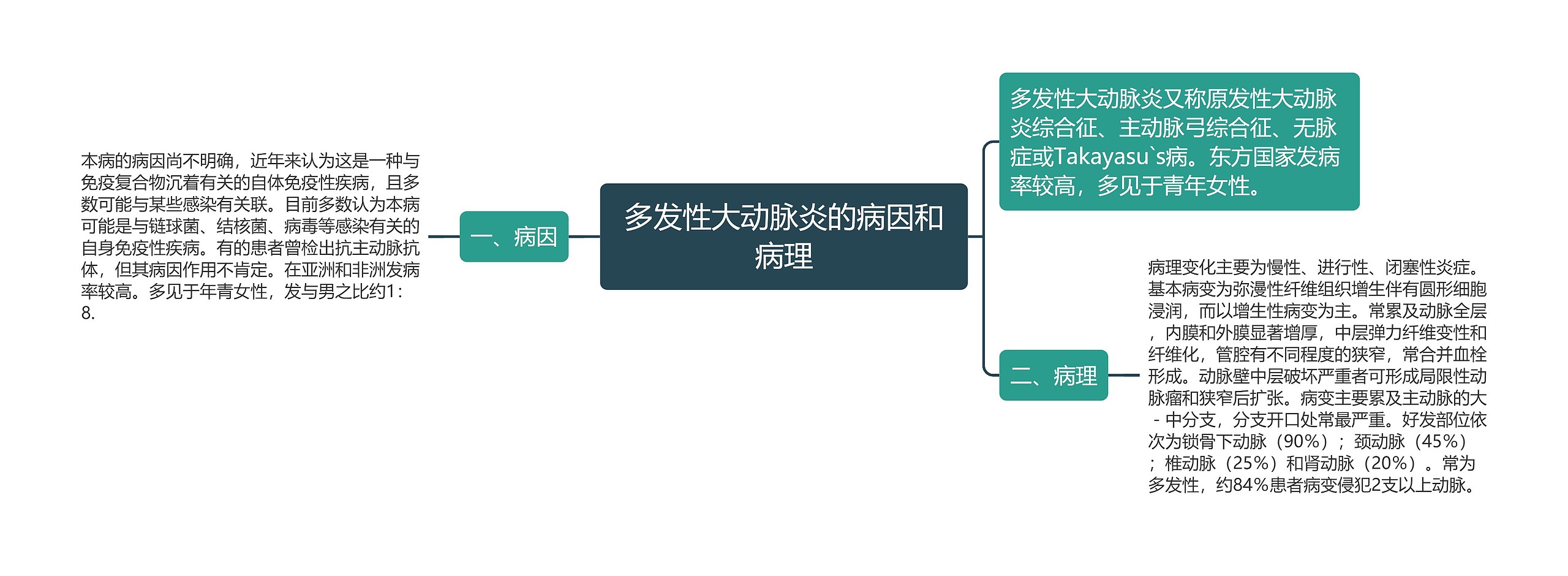 多发性大动脉炎的病因和病理