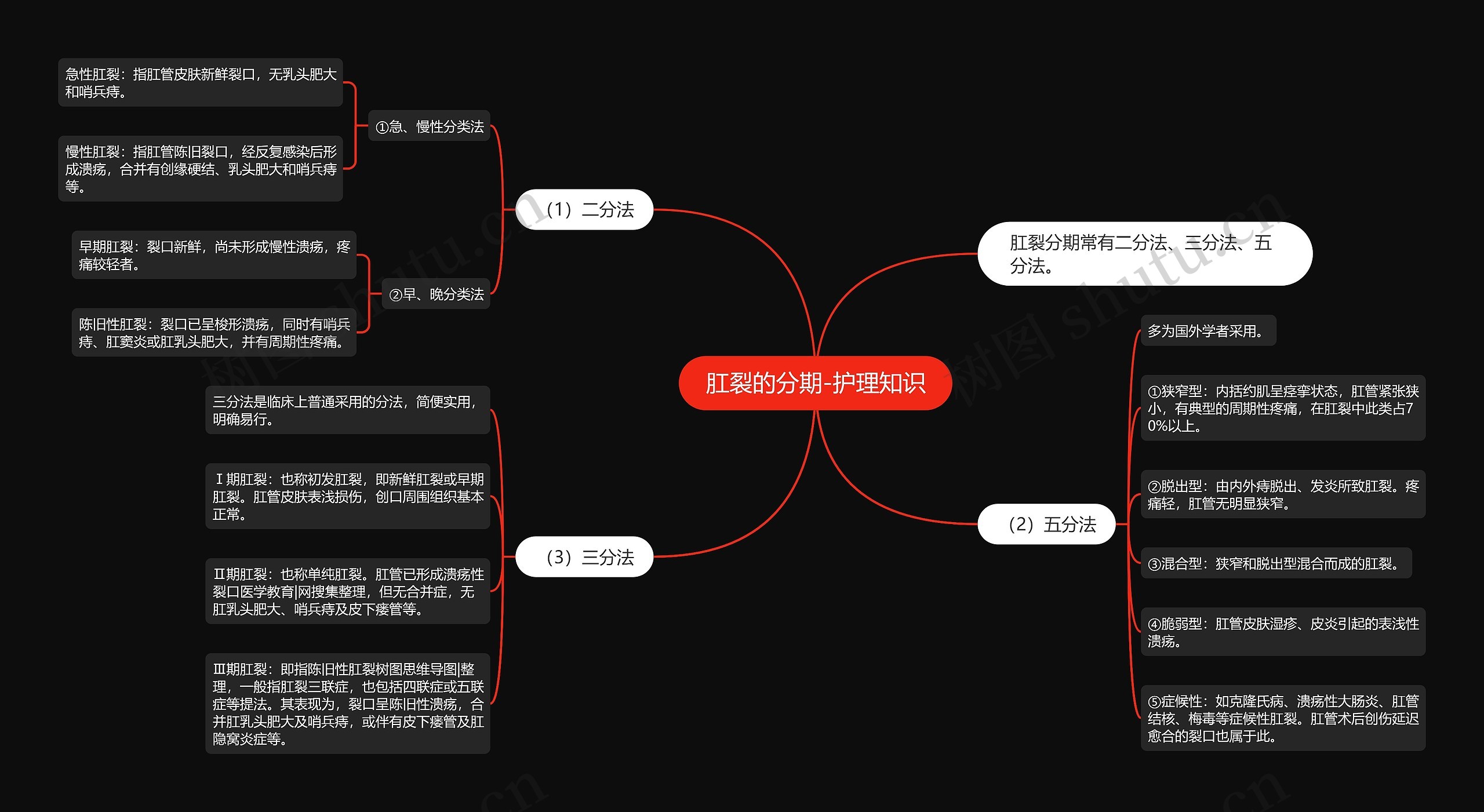 肛裂的分期-护理知识思维导图