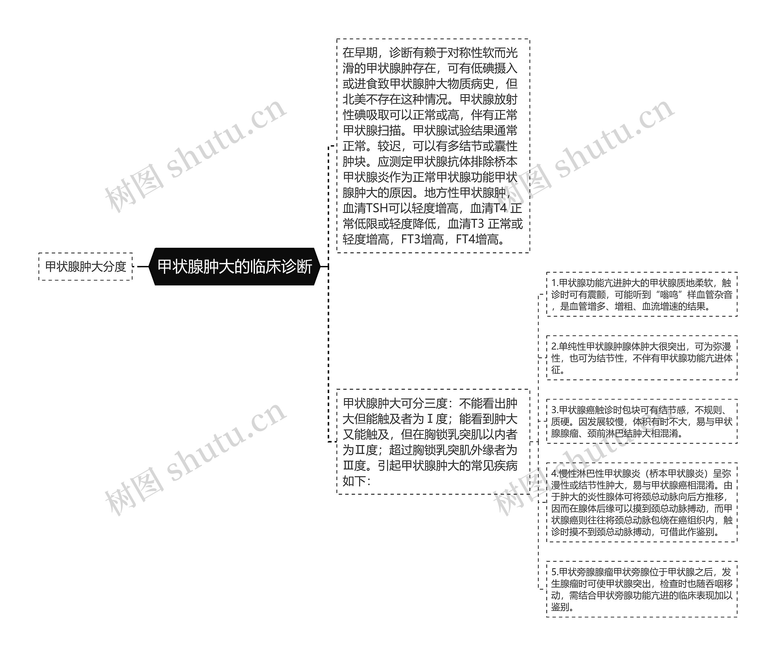 甲状腺肿大的临床诊断思维导图