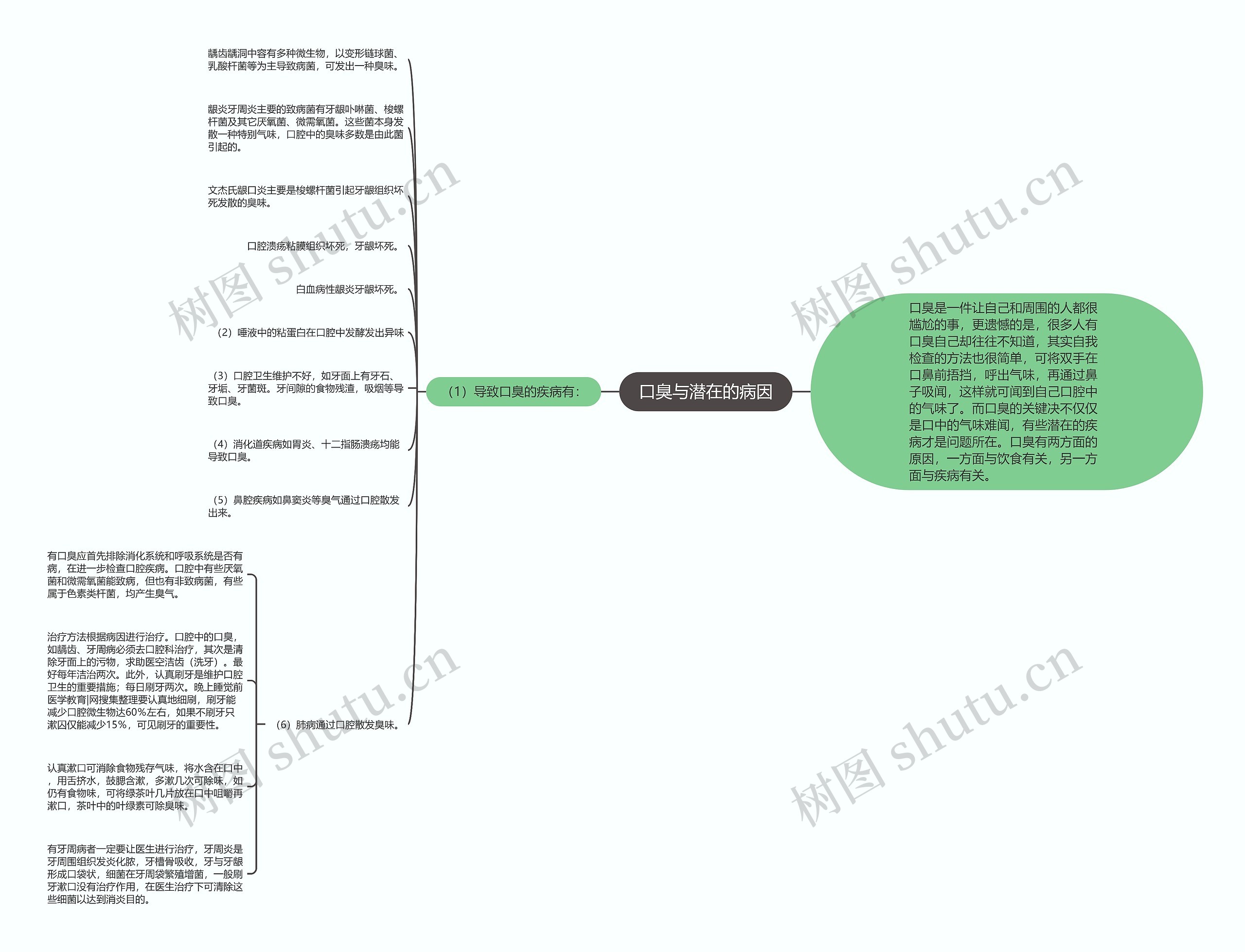 口臭与潜在的病因 口臭与潜在的病因