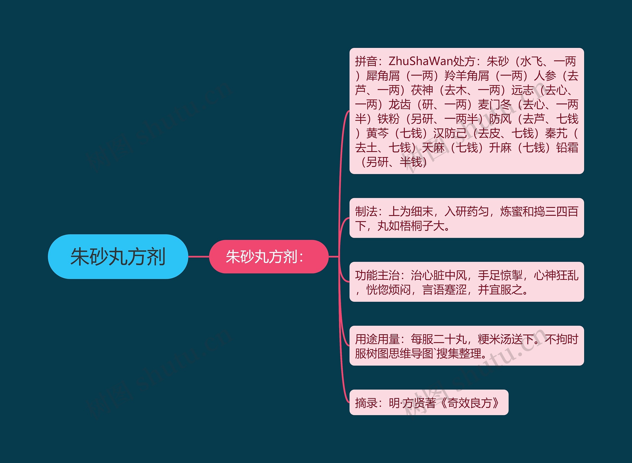 朱砂丸方剂 朱砂丸方剂