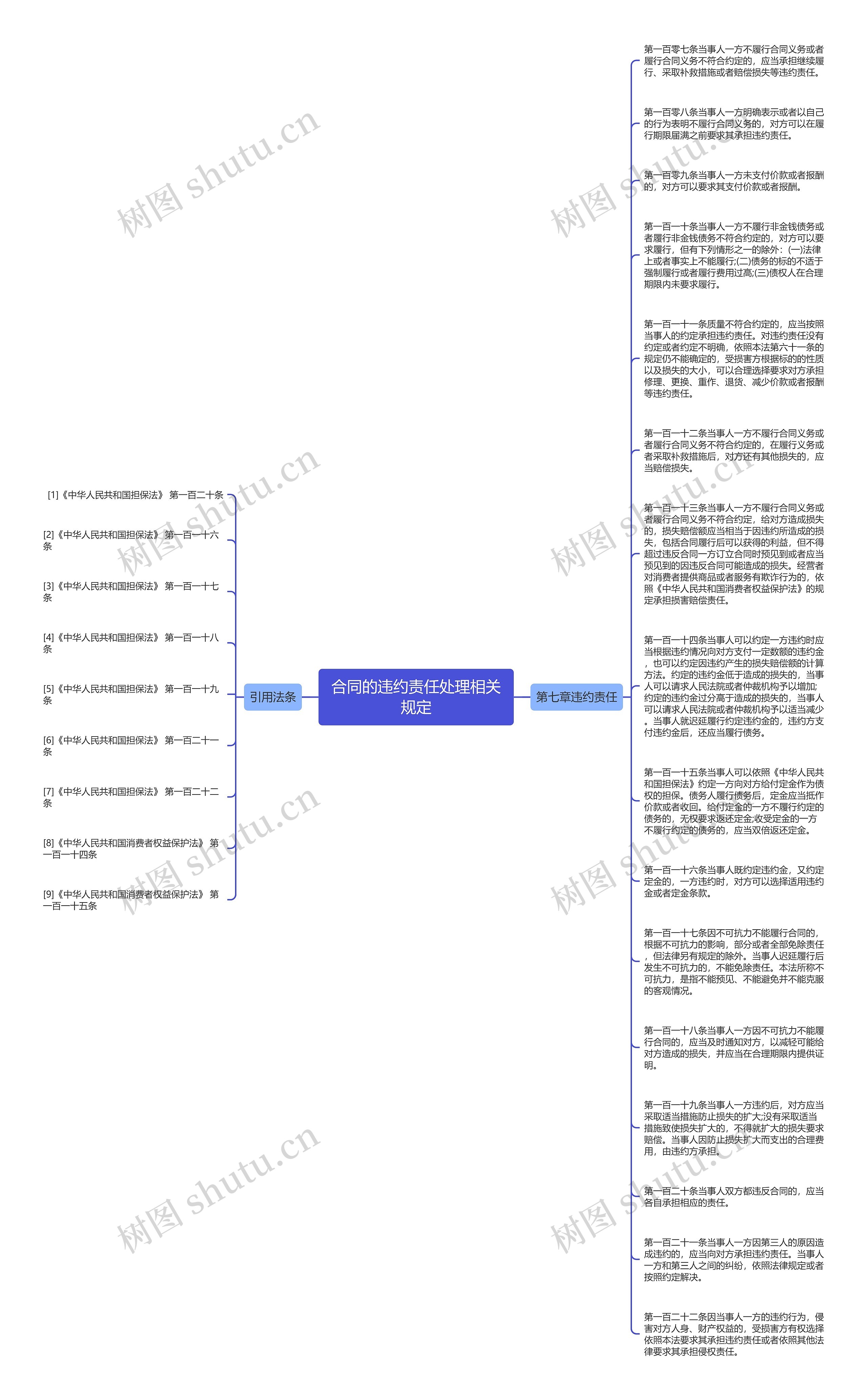 合同的违约责任处理相关规定