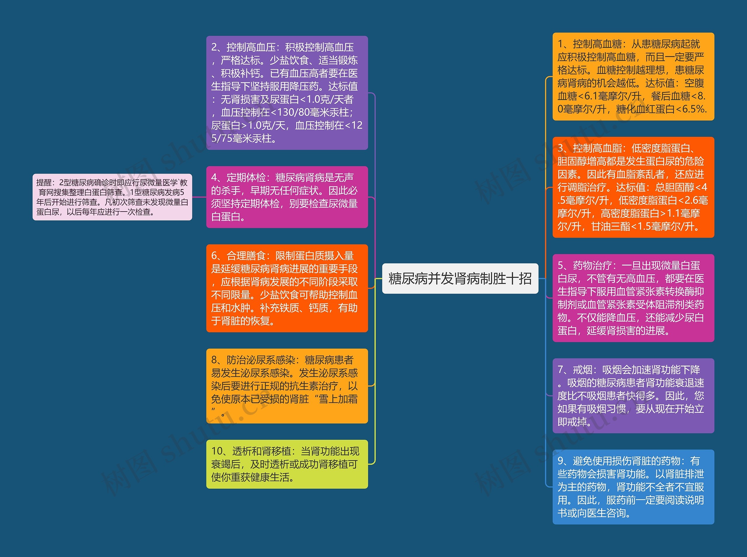 糖尿病并发肾病制胜十招思维导图