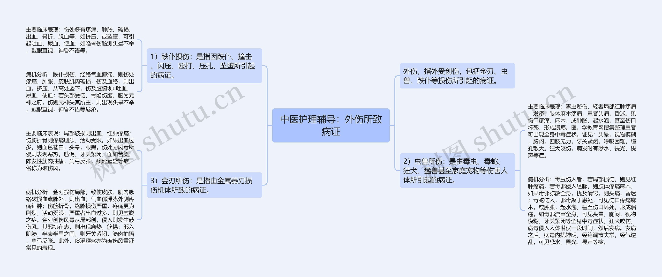 中医护理辅导：外伤所致病证思维导图