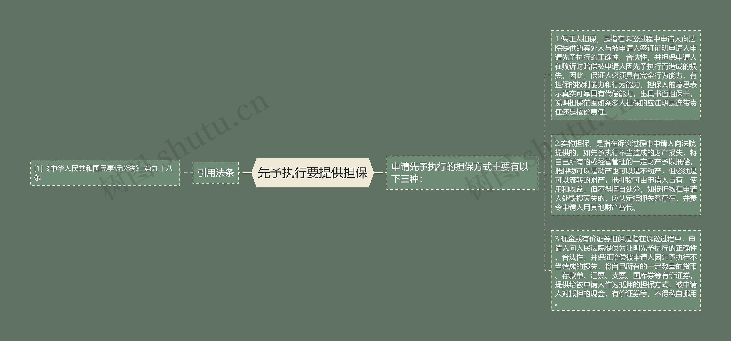 先予执行要提供担保思维导图高清图 先予执行要提供担保思维导图