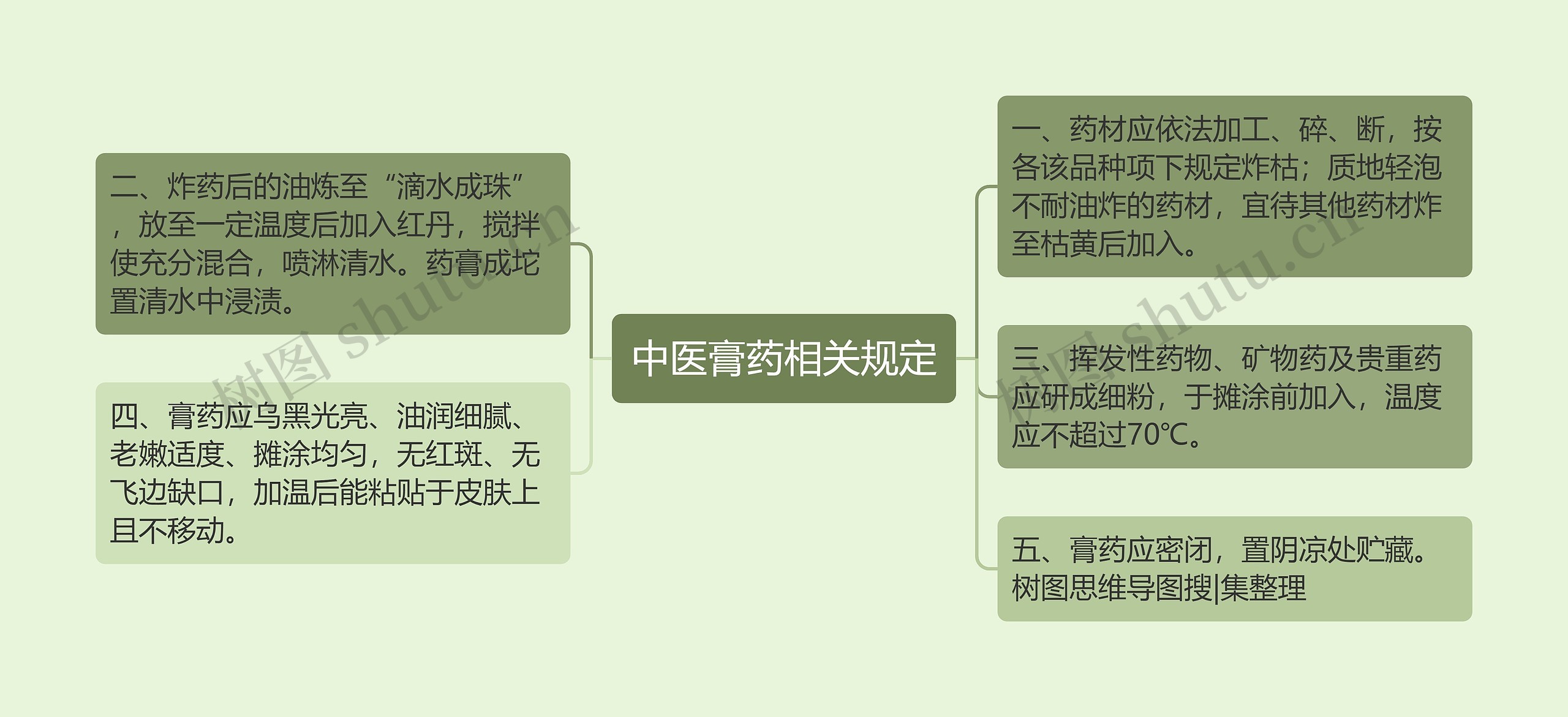 中医膏药相关规定思维导图