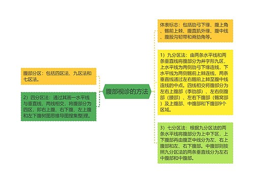 腹部视诊的方法