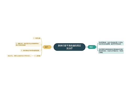 肺淋巴管平滑肌瘤的预后及治疗