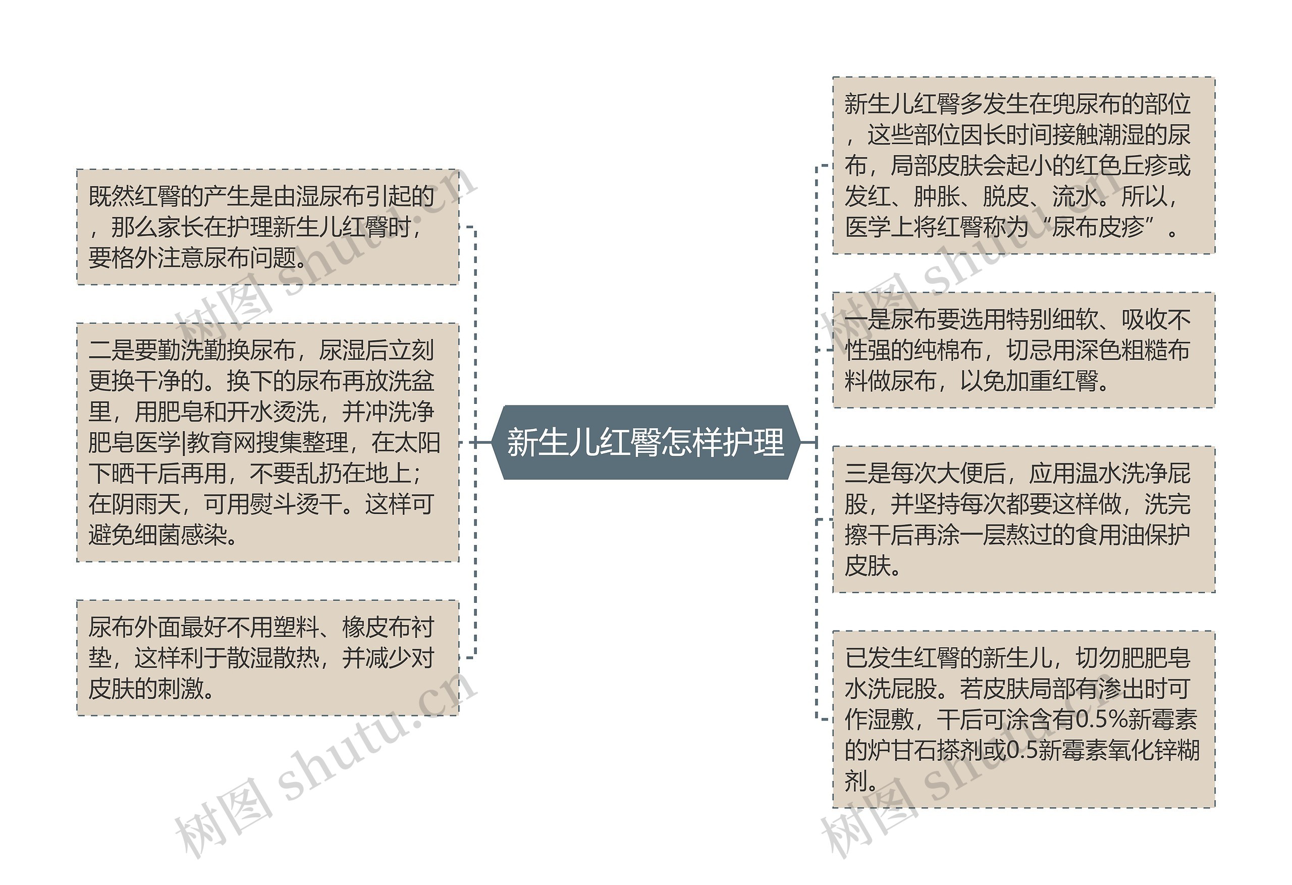 新生儿红臀怎样护理思维导图