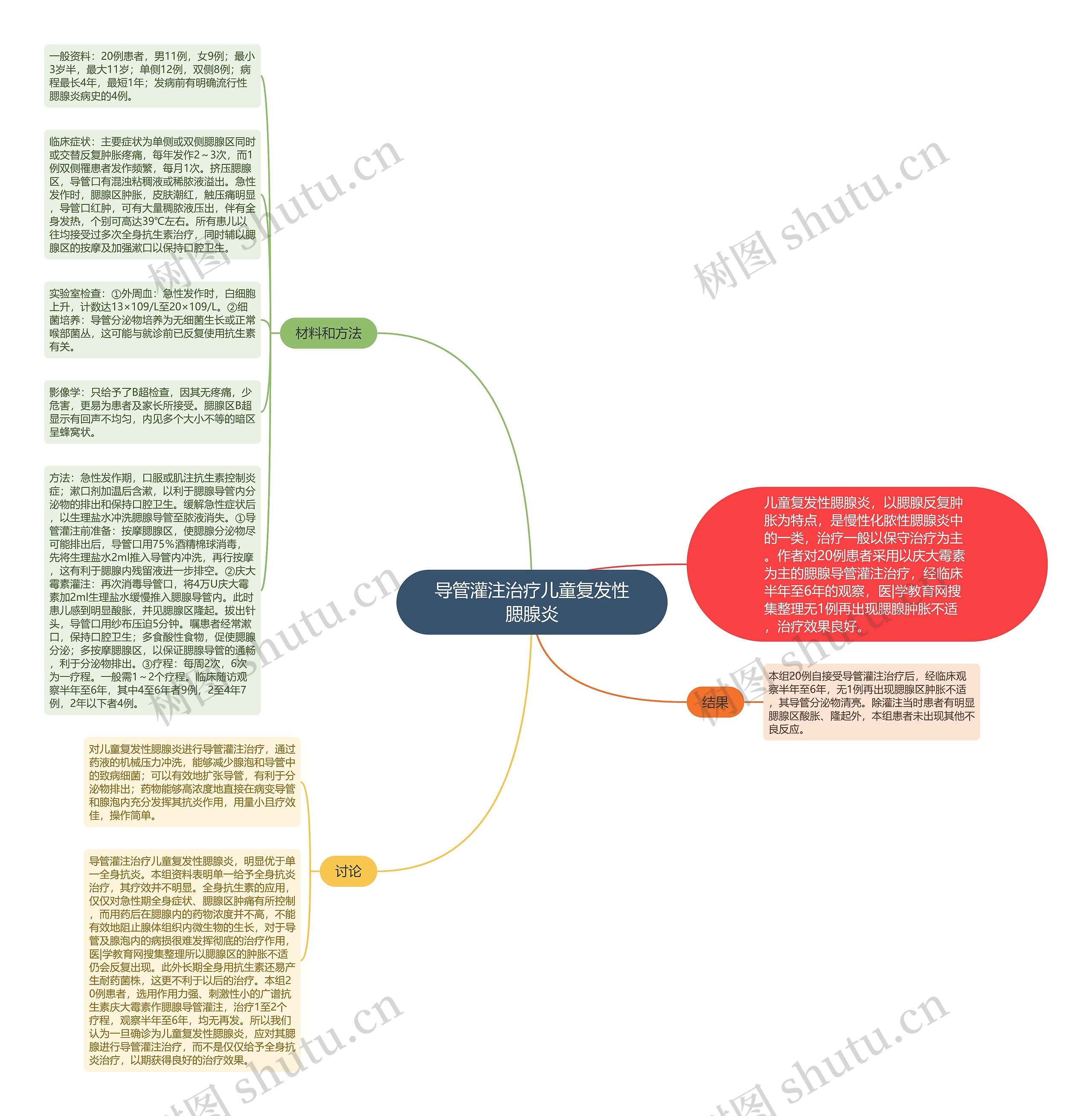 导管灌注治疗儿童复发性腮腺炎思维导图