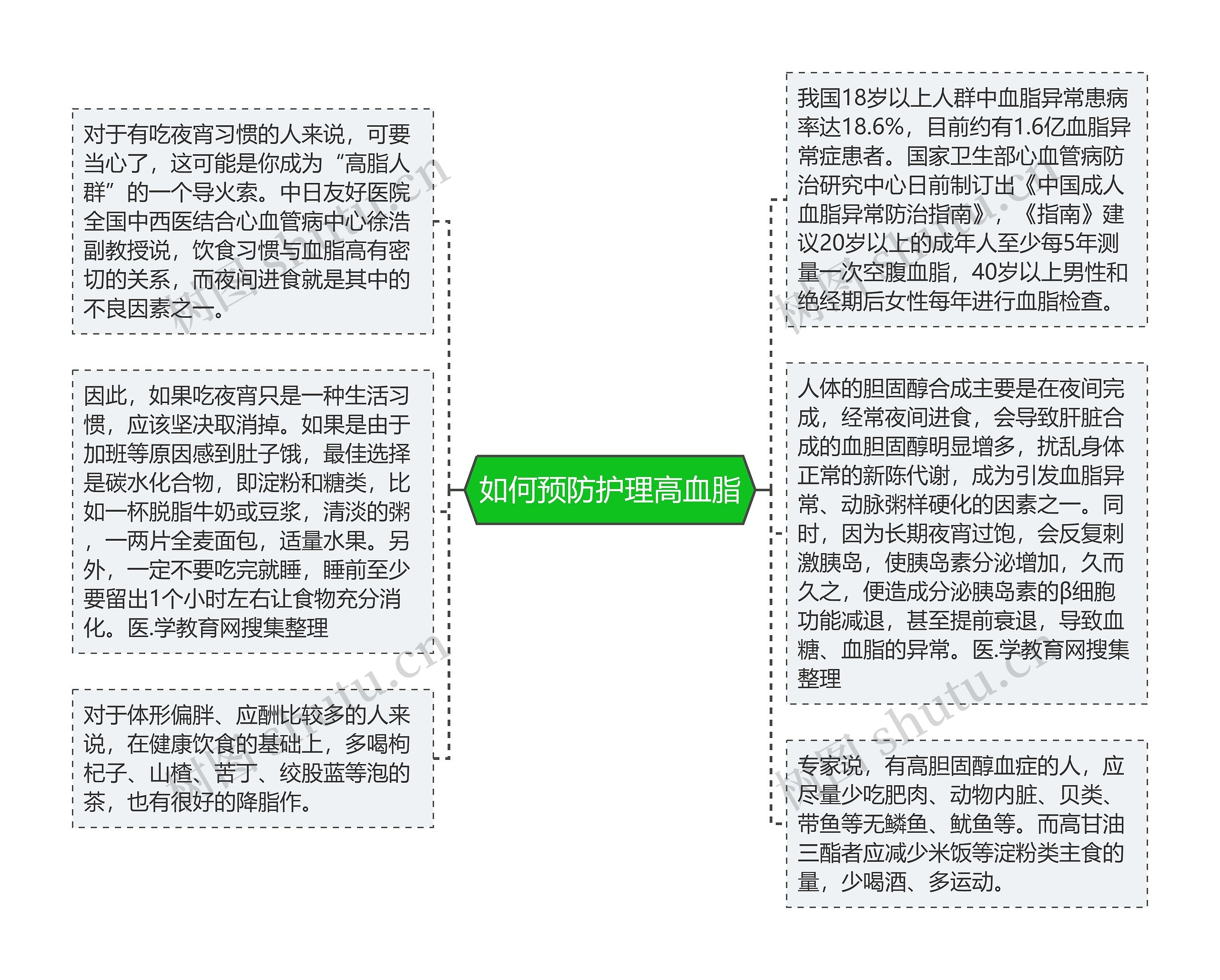 如何预防护理高血脂思维导图