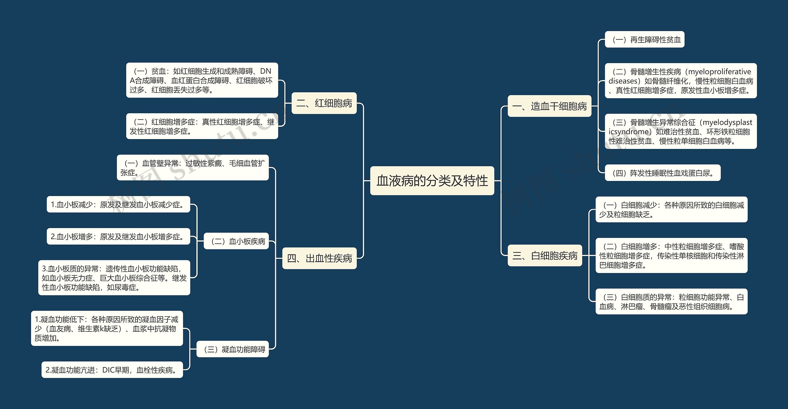 血液病的分类及特性 血液病的分类及特性