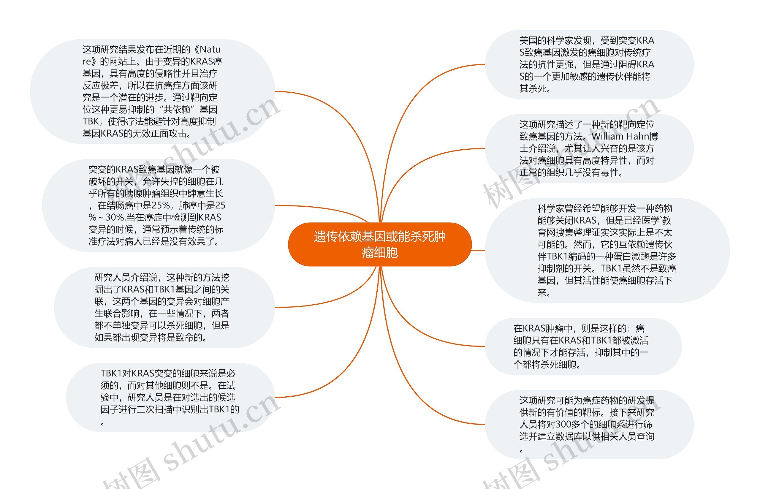 遗传依赖基因或能杀死肿瘤细胞思维导图