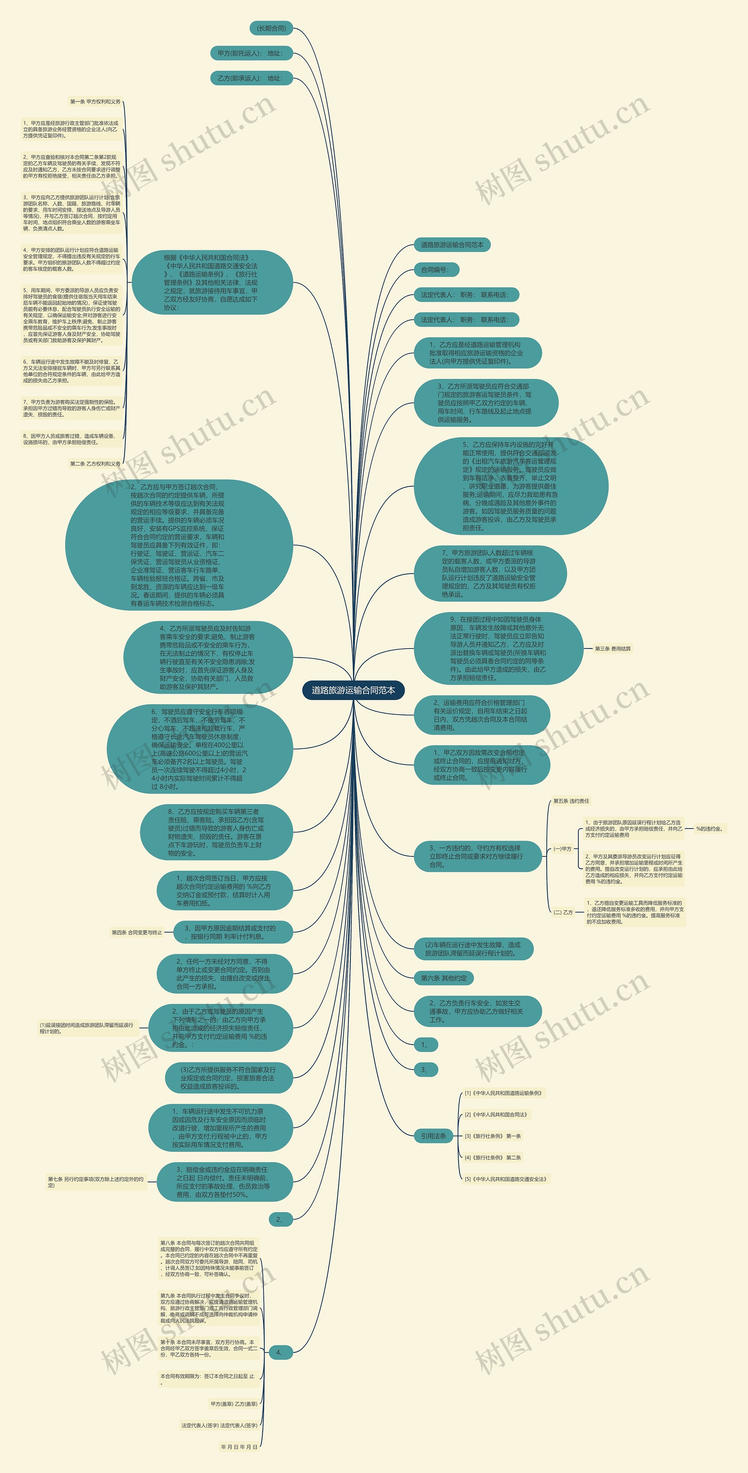 道路旅游运输合同范本思维导图