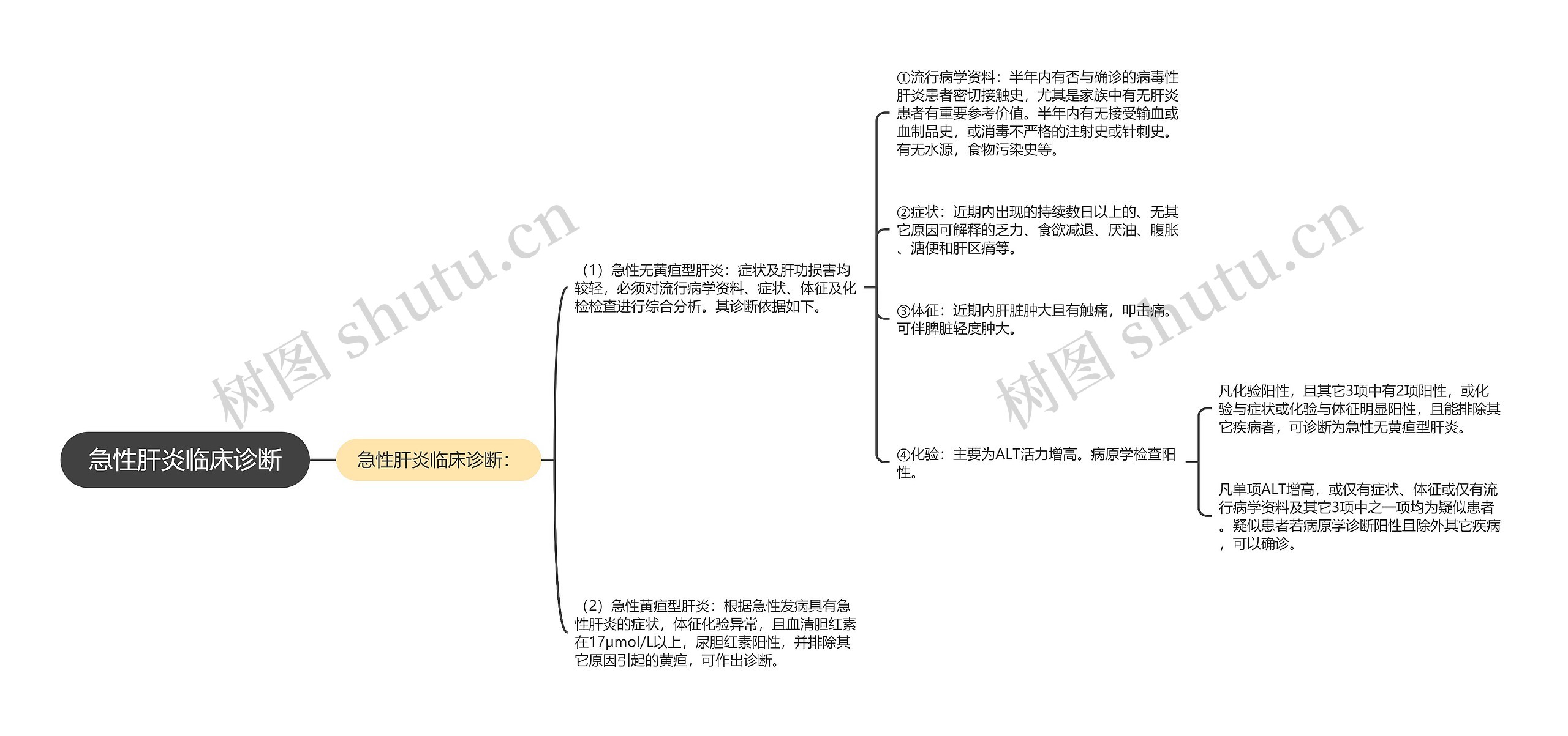 急性肝炎临床诊断思维导图