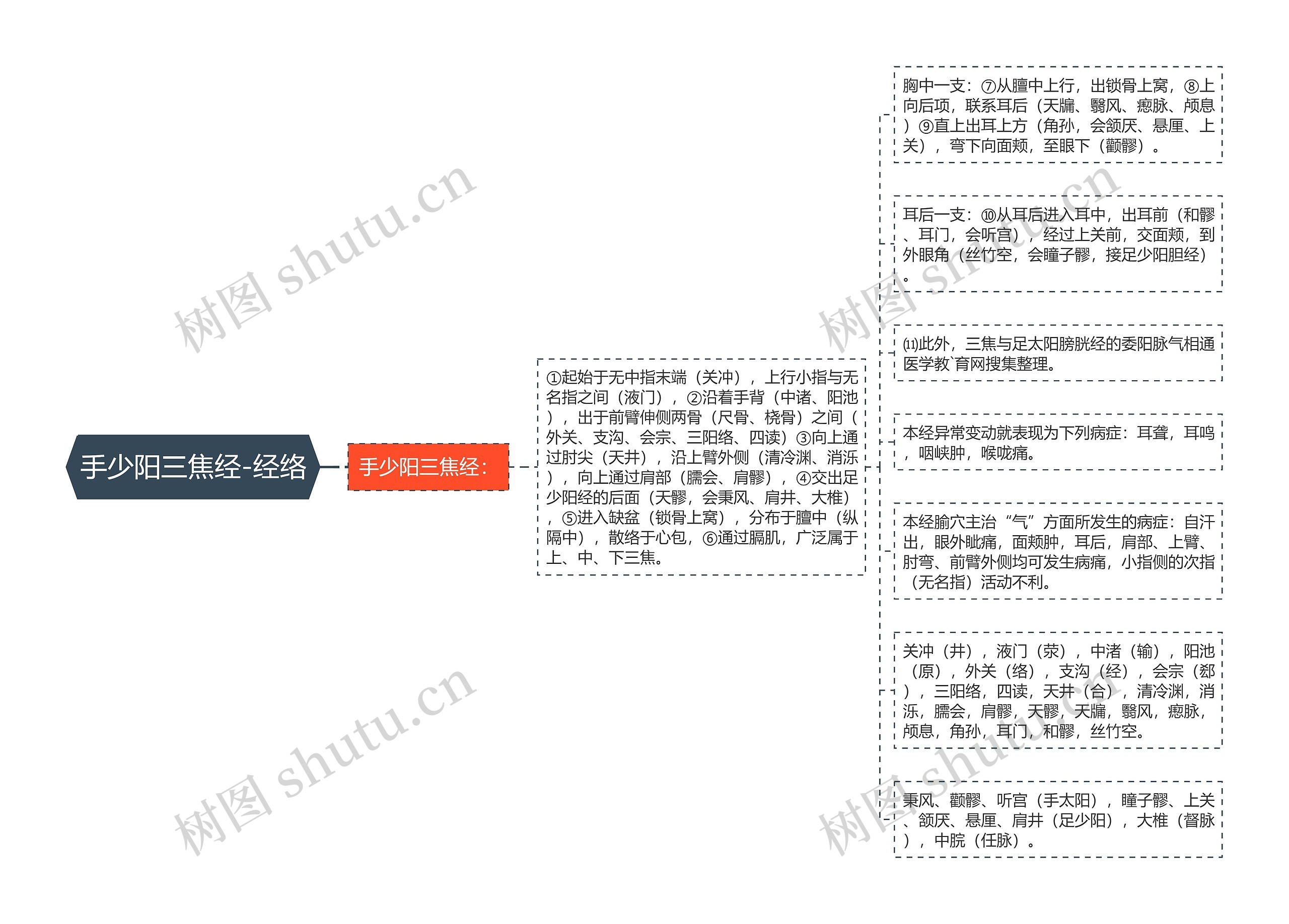 手少阳三焦经-经络思维导图