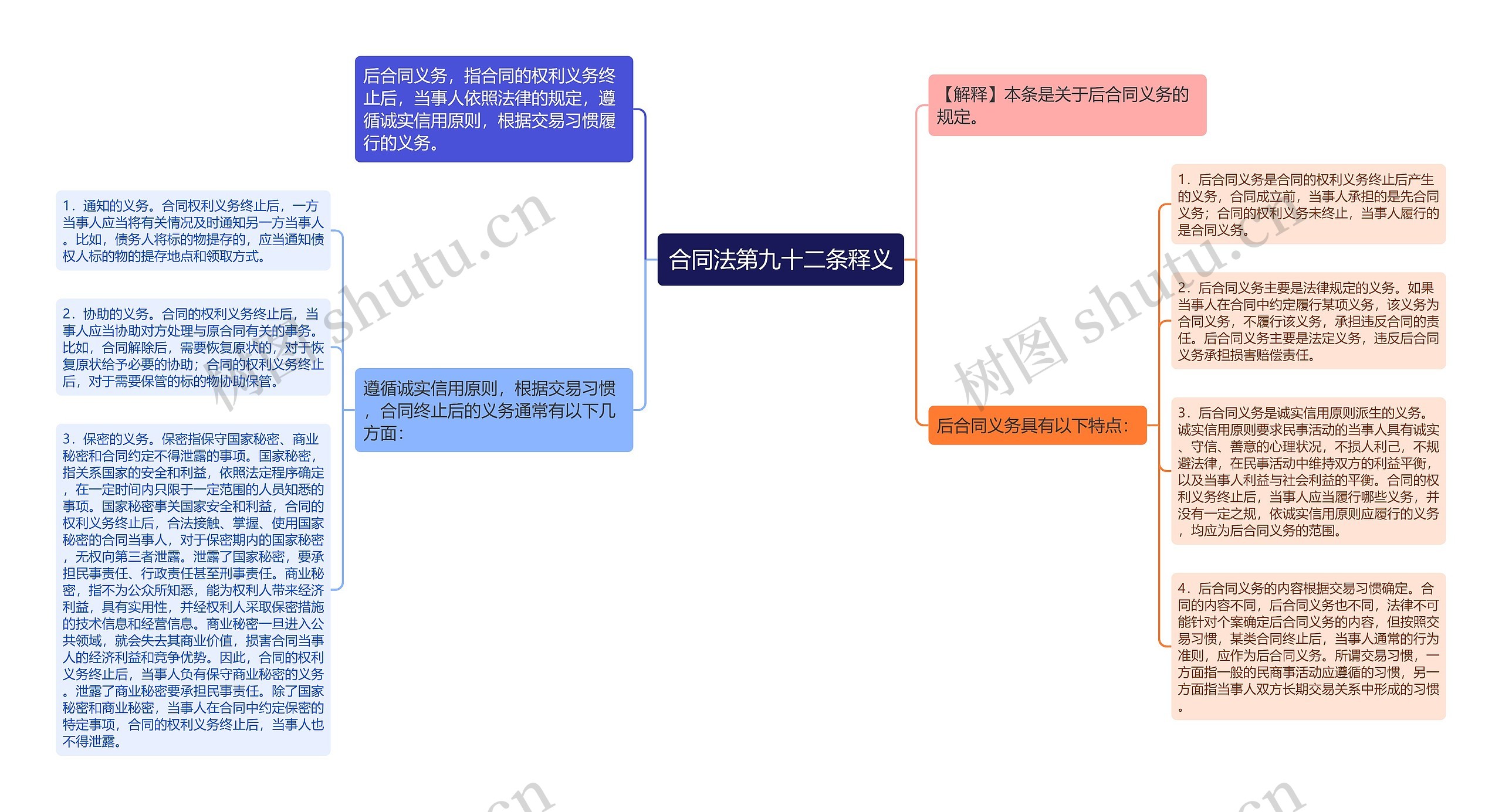 合同法第九十二条释义