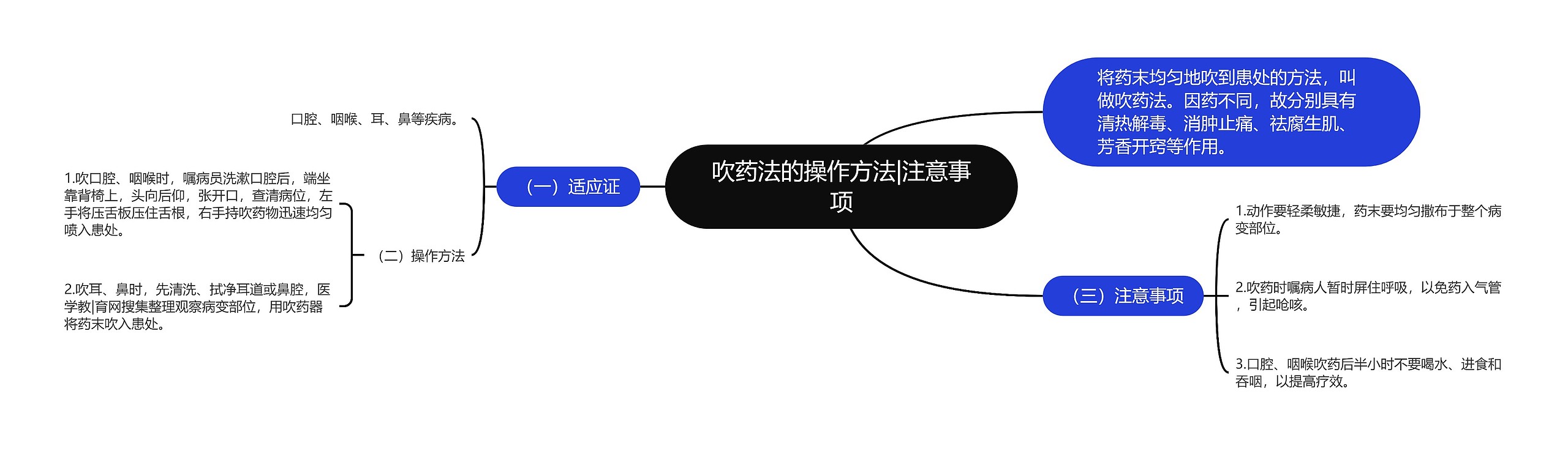 吹药法的操作方法|注意事项思维导图