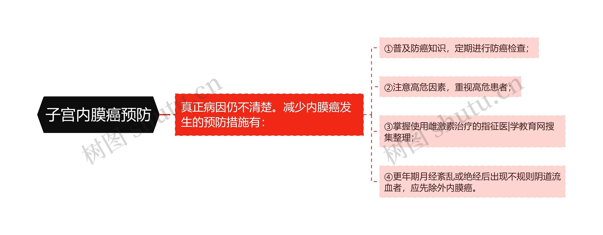 子宫内膜癌预防 子宫内膜癌预防