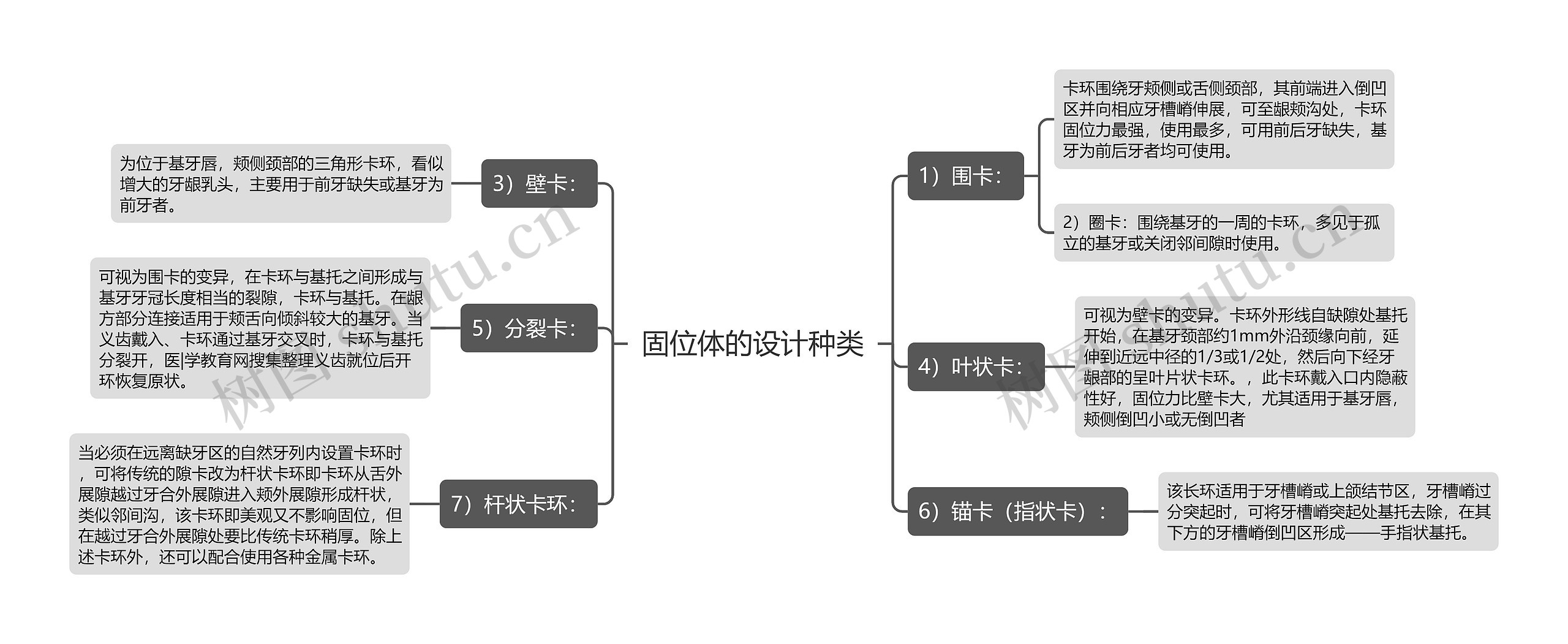 固位体的设计种类思维导图