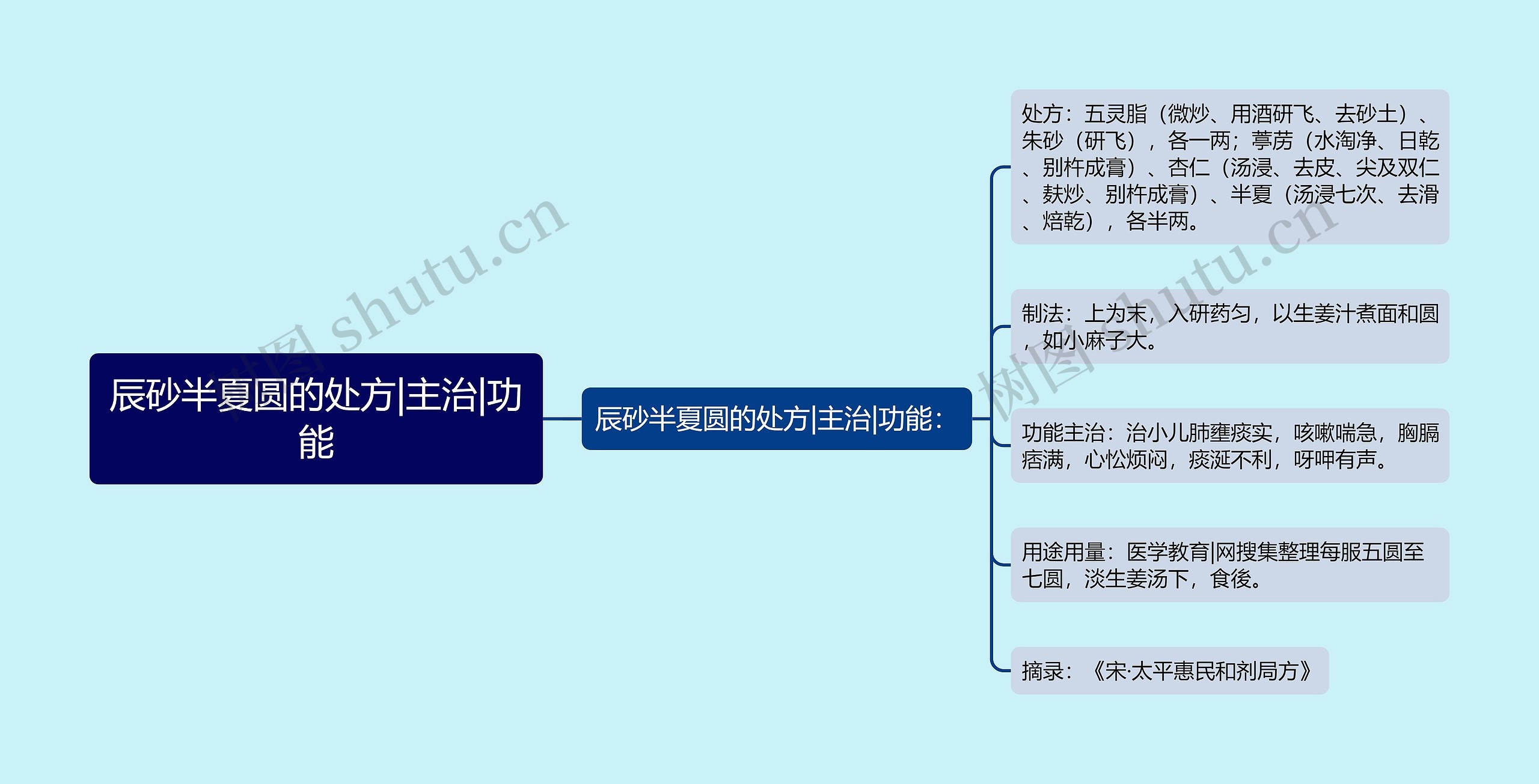 辰砂半夏圆的处方|主治|功能
