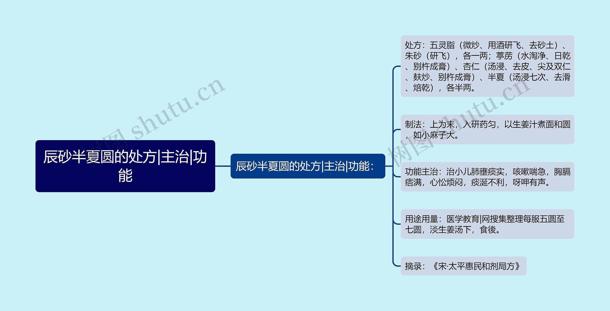 辰砂半夏圆的处方|主治|功能思维导图