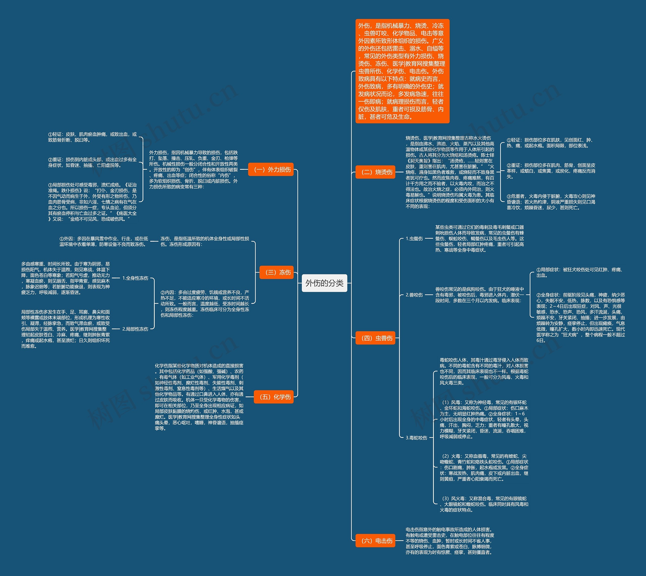 外伤的分类思维导图