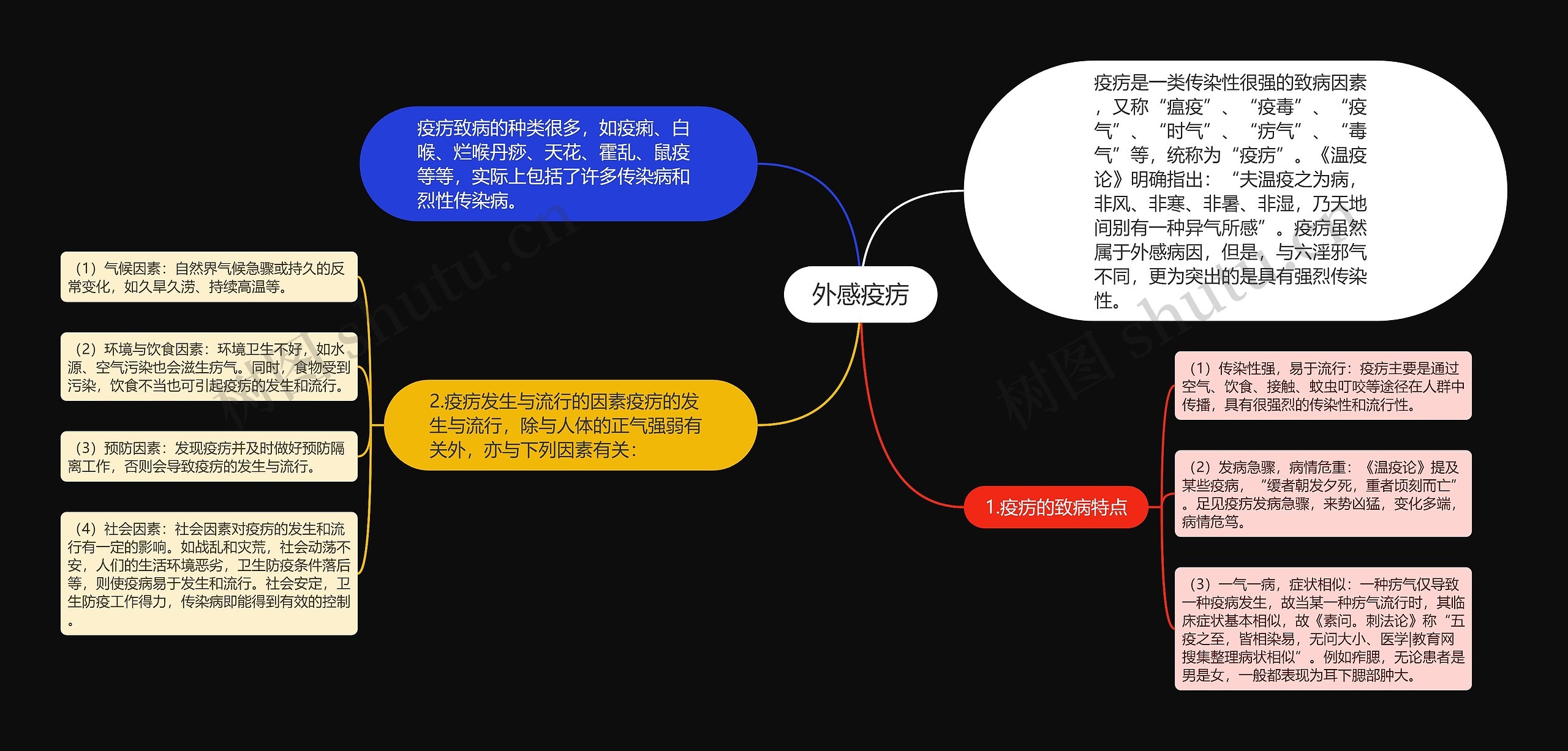 外感疫疠思维导图