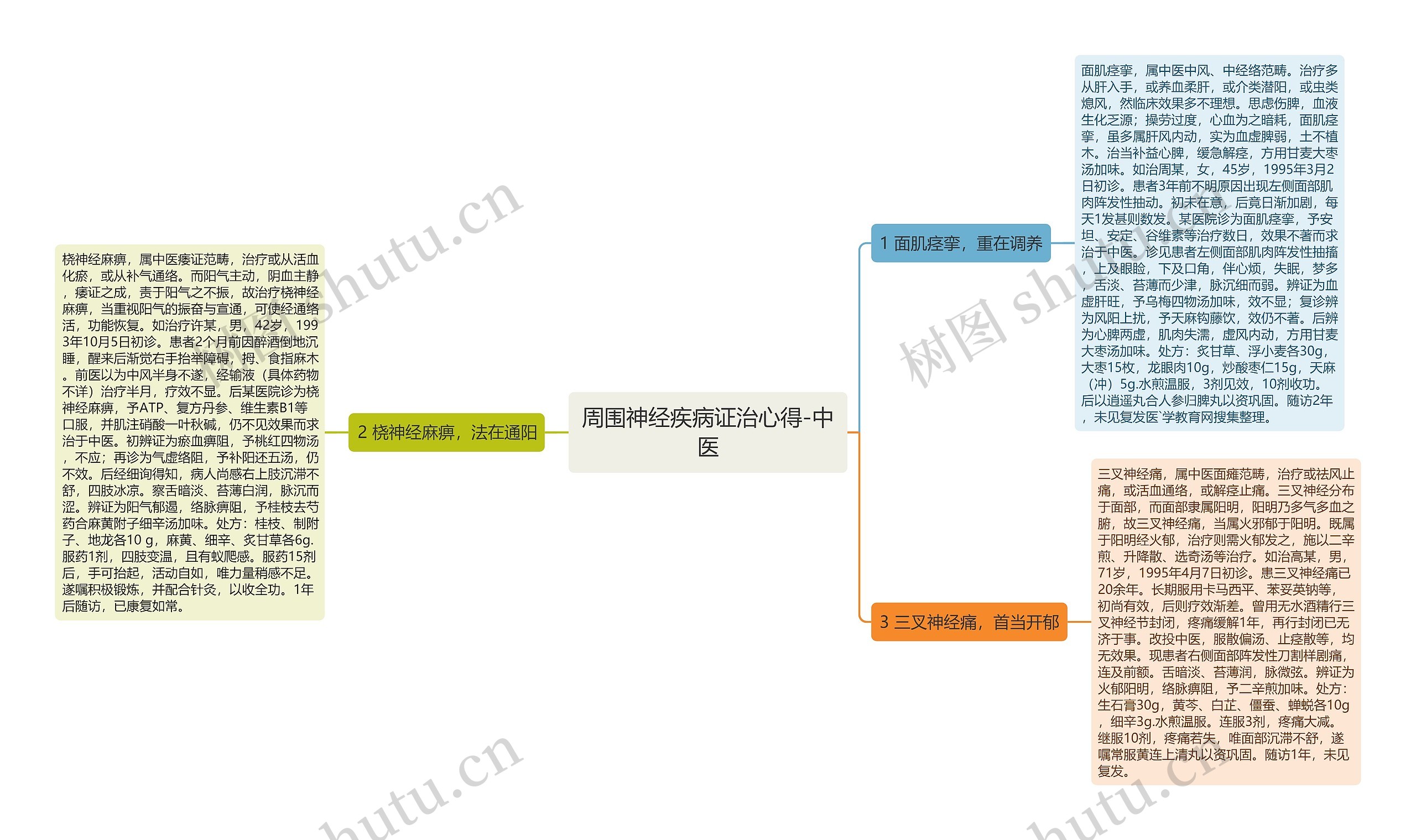周围神经疾病证治心得-中医思维导图