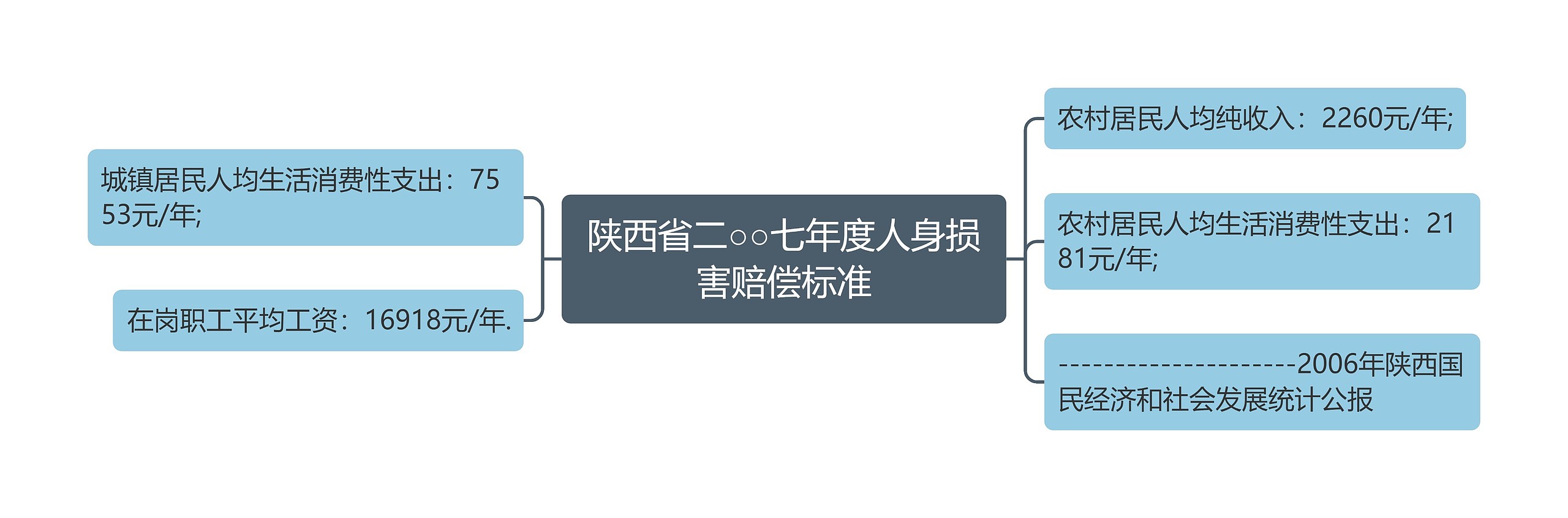 陕西省二○○七年度人身损害赔偿标准