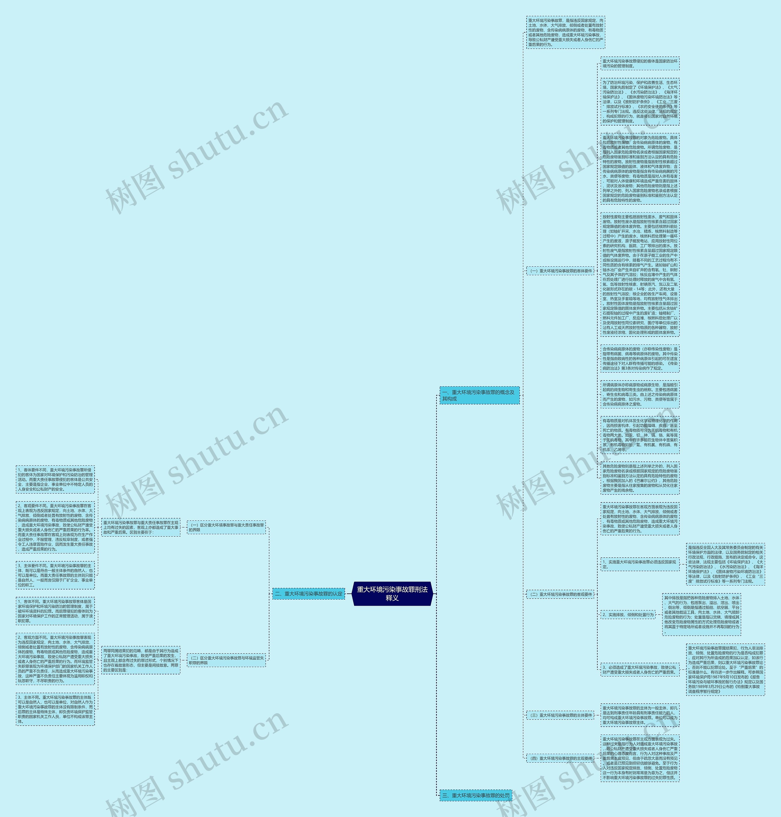重大环境污染事故罪刑法释义思维导图