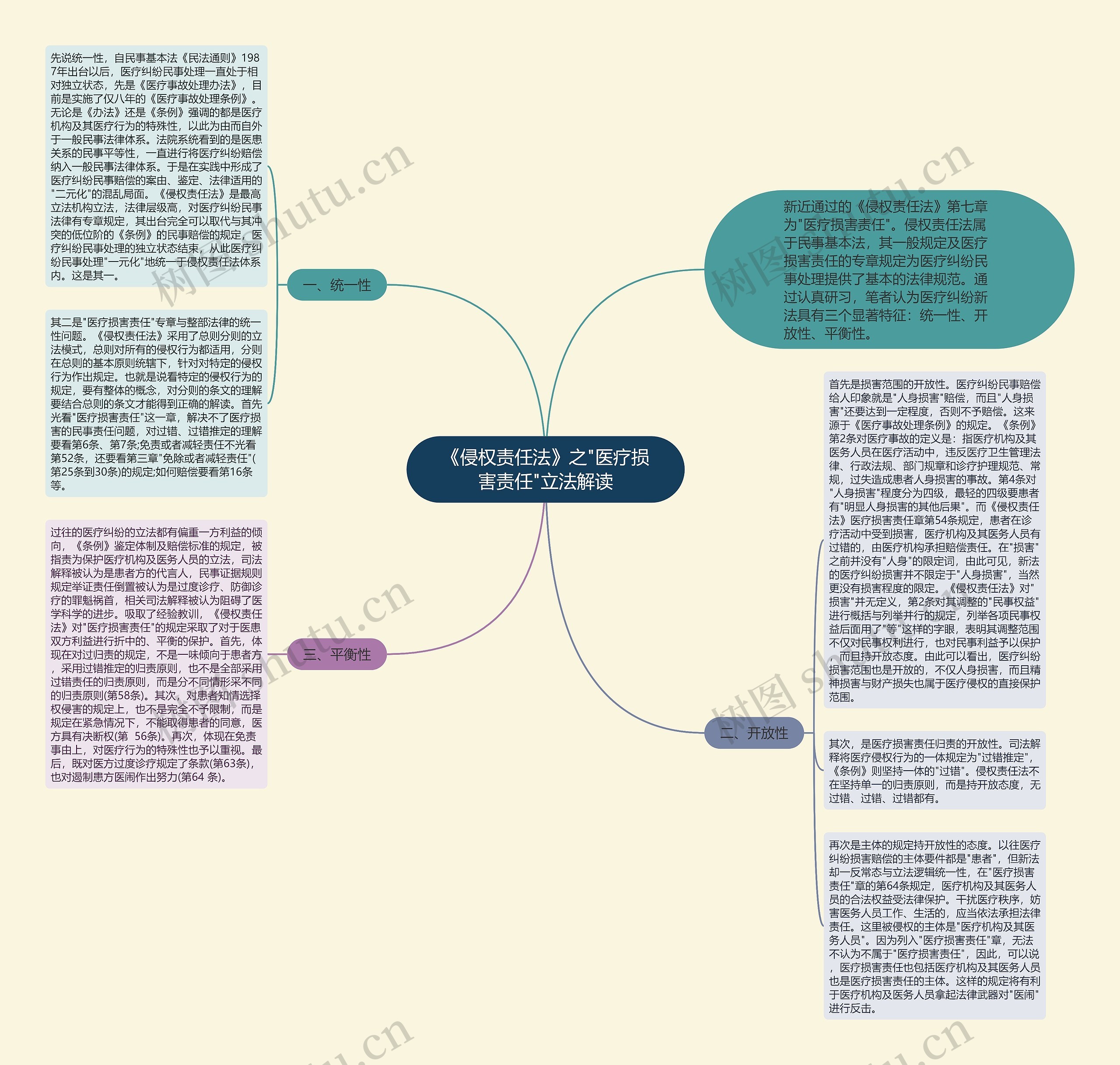 《侵权责任法》之"医疗损害责任"立法解读思维导图