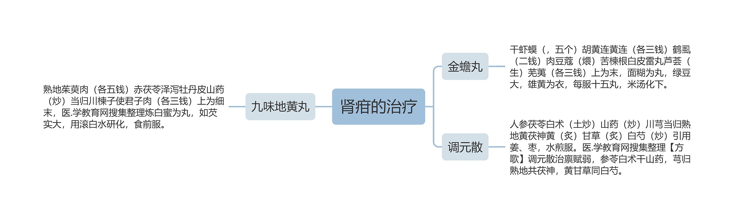 肾疳的治疗思维导图