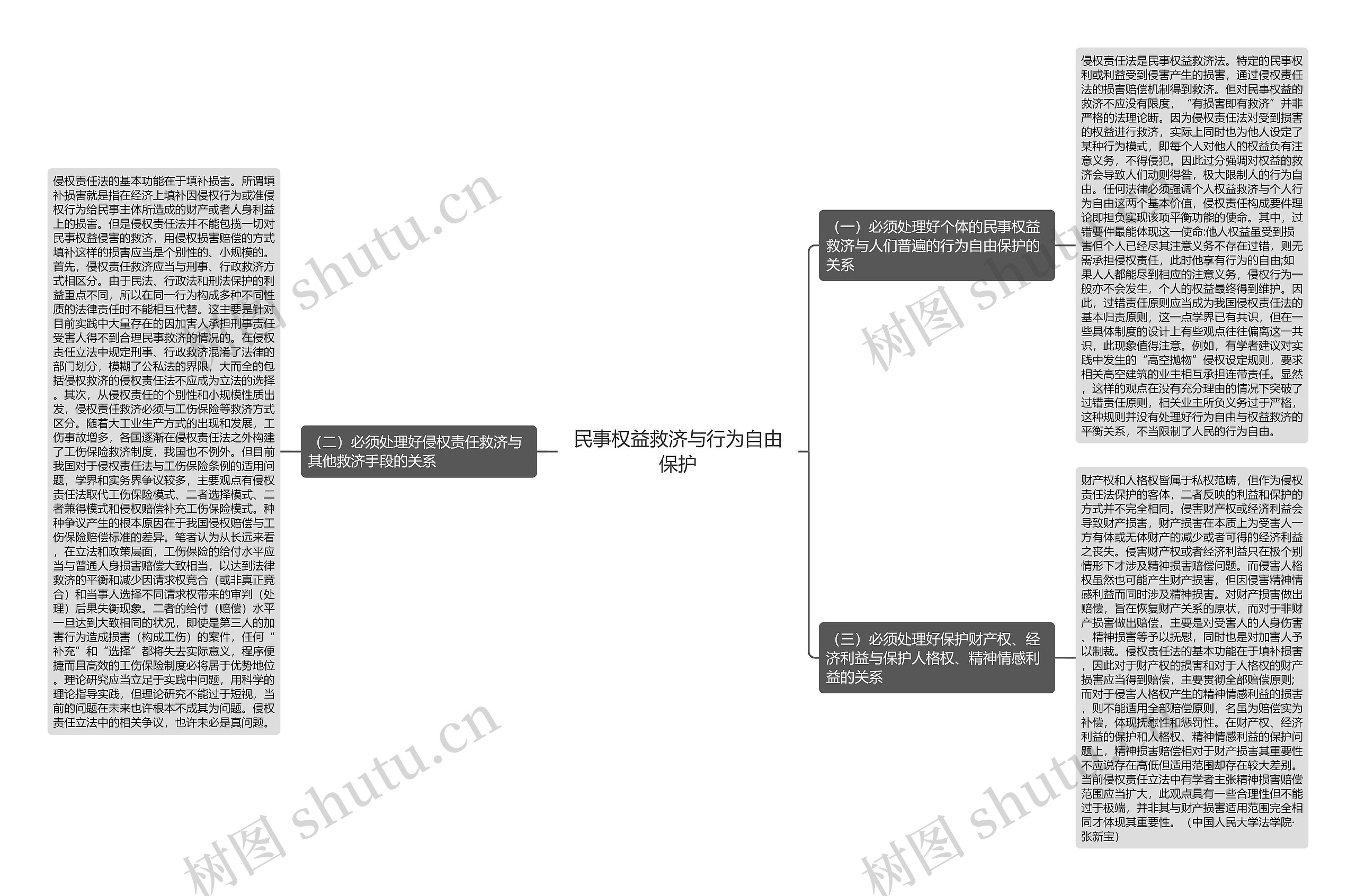 民事权益救济与行为自由保护