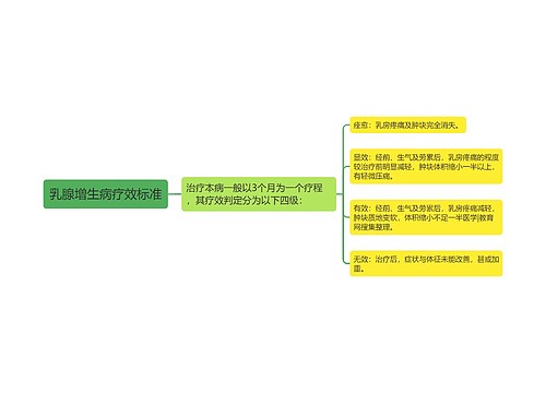 乳腺增生病疗效标准