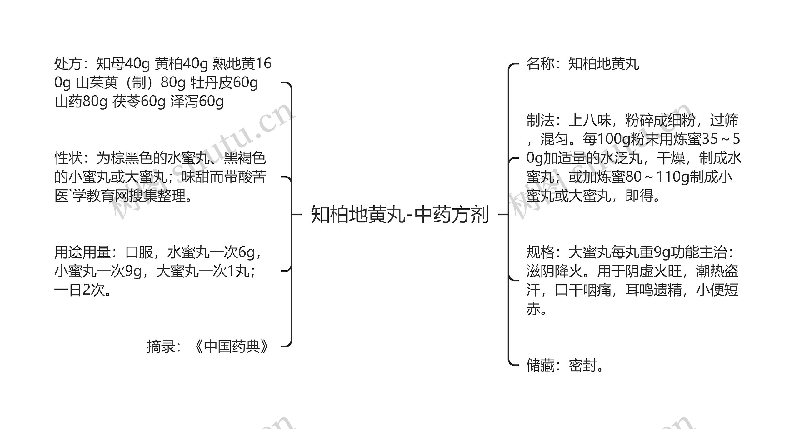 知柏地黄丸-中药方剂思维导图