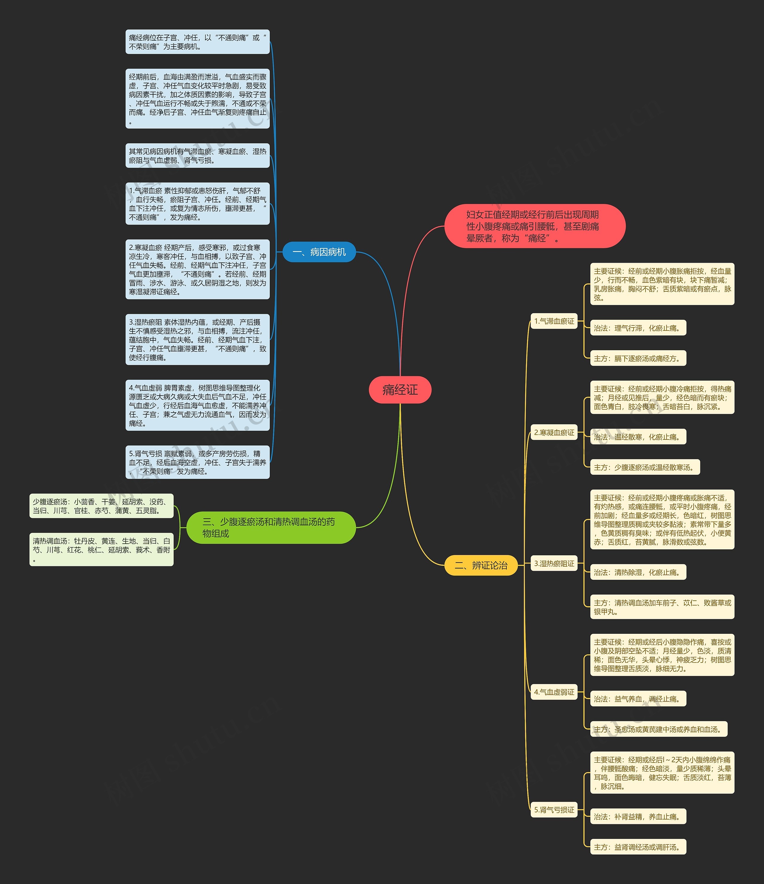 痛经证思维导图