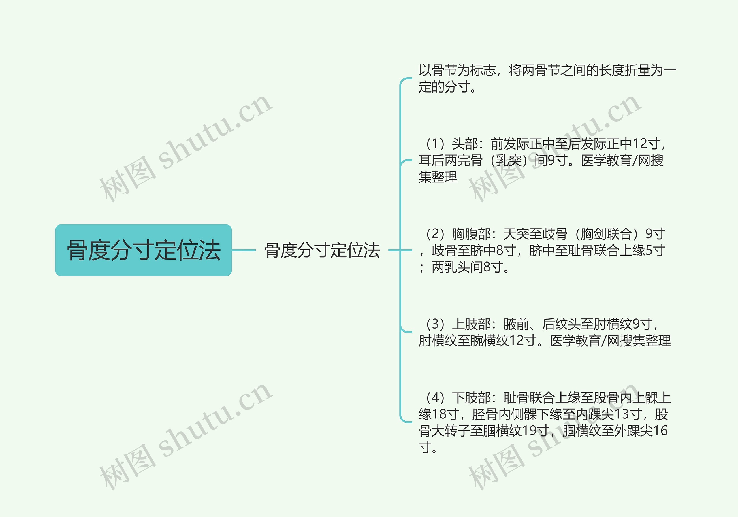 骨度分寸定位法