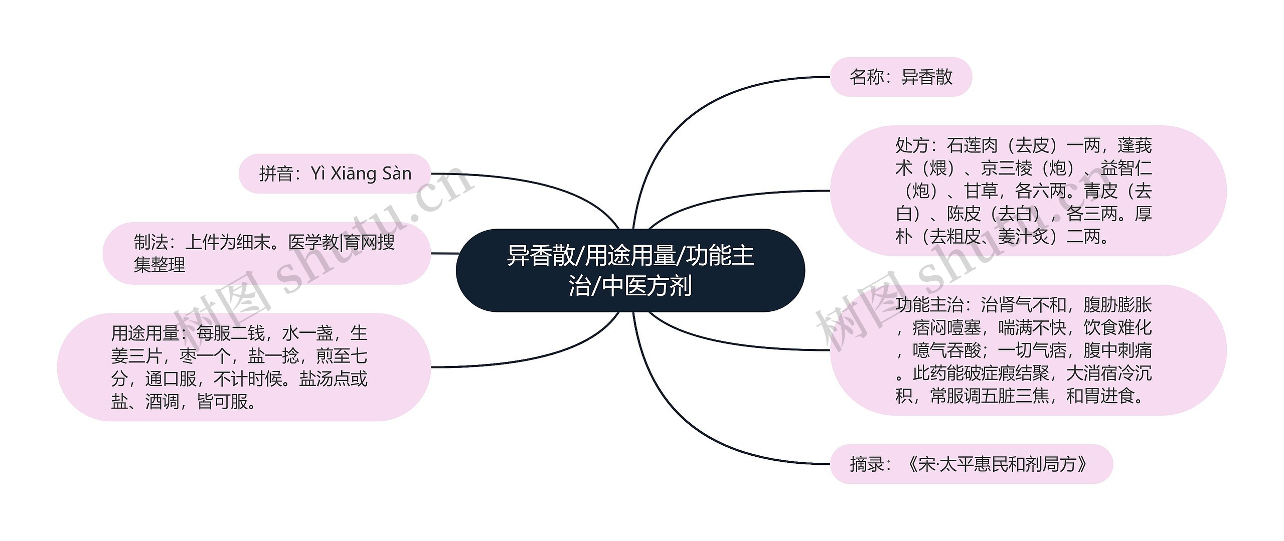 异香散/用途用量/功能主治/中医方剂