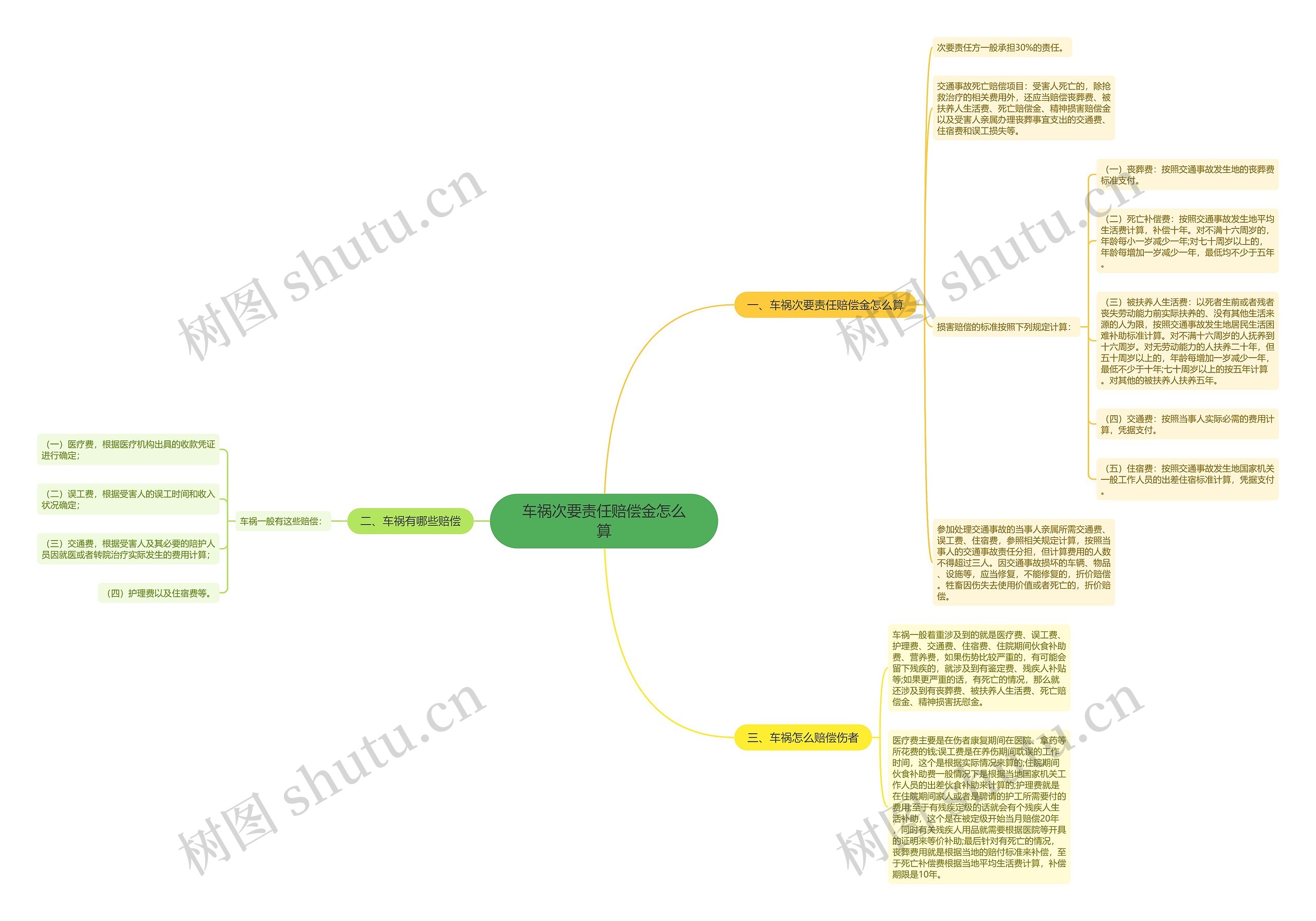 车祸次要责任赔偿金怎么算思维导图